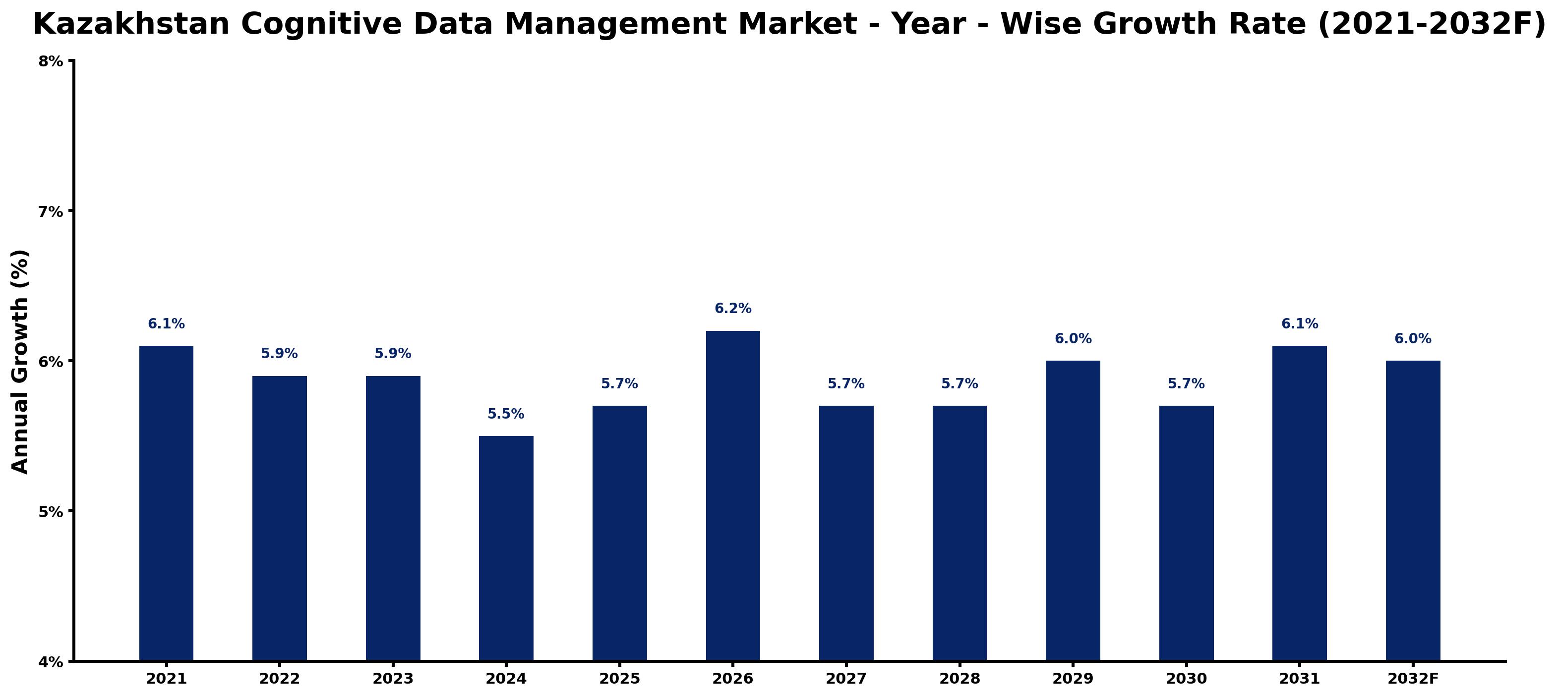 Kazakhstan Cognitive Data Management Market Year-wise Growth Rate and Key Drivers