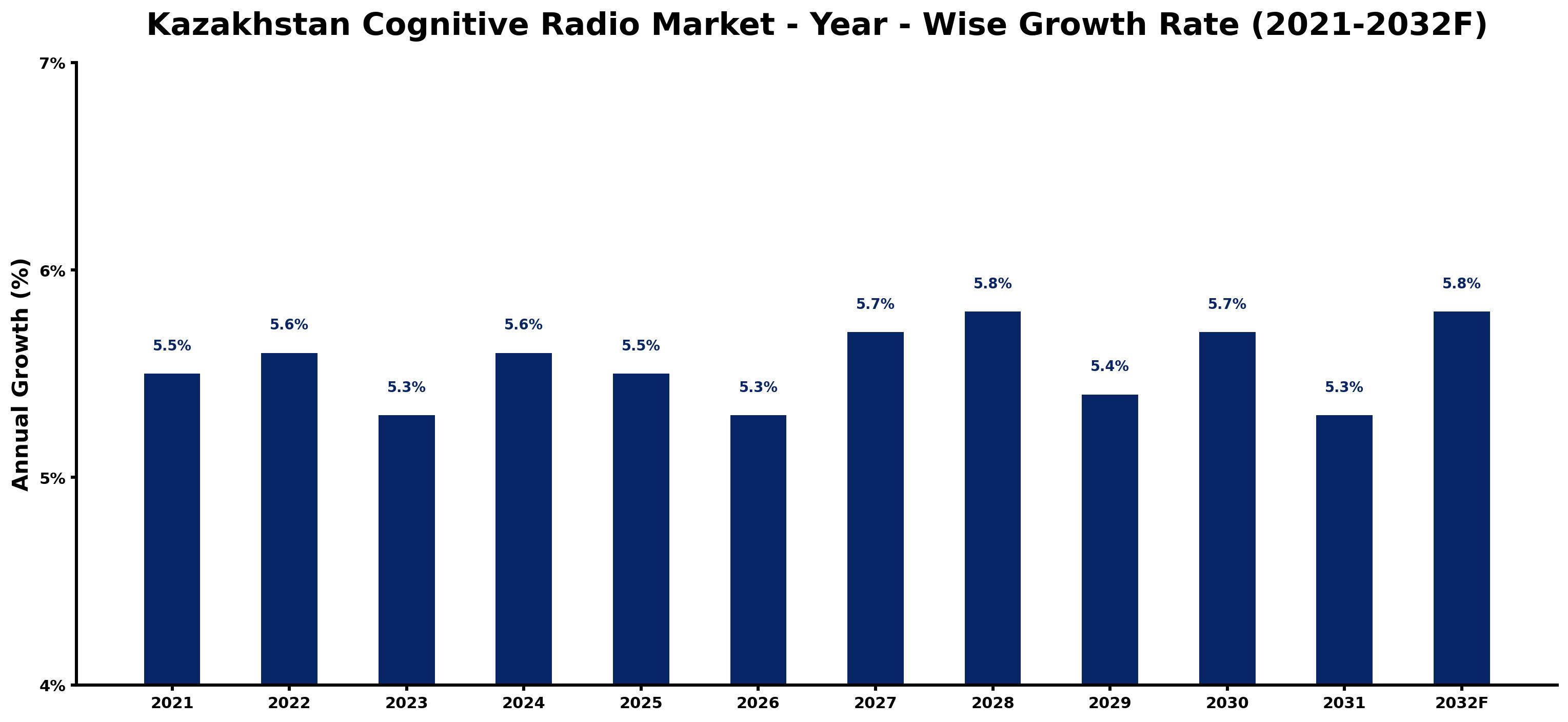 Kazakhstan Cognitive Radio Market Year-wise Growth Rate and Key Drivers