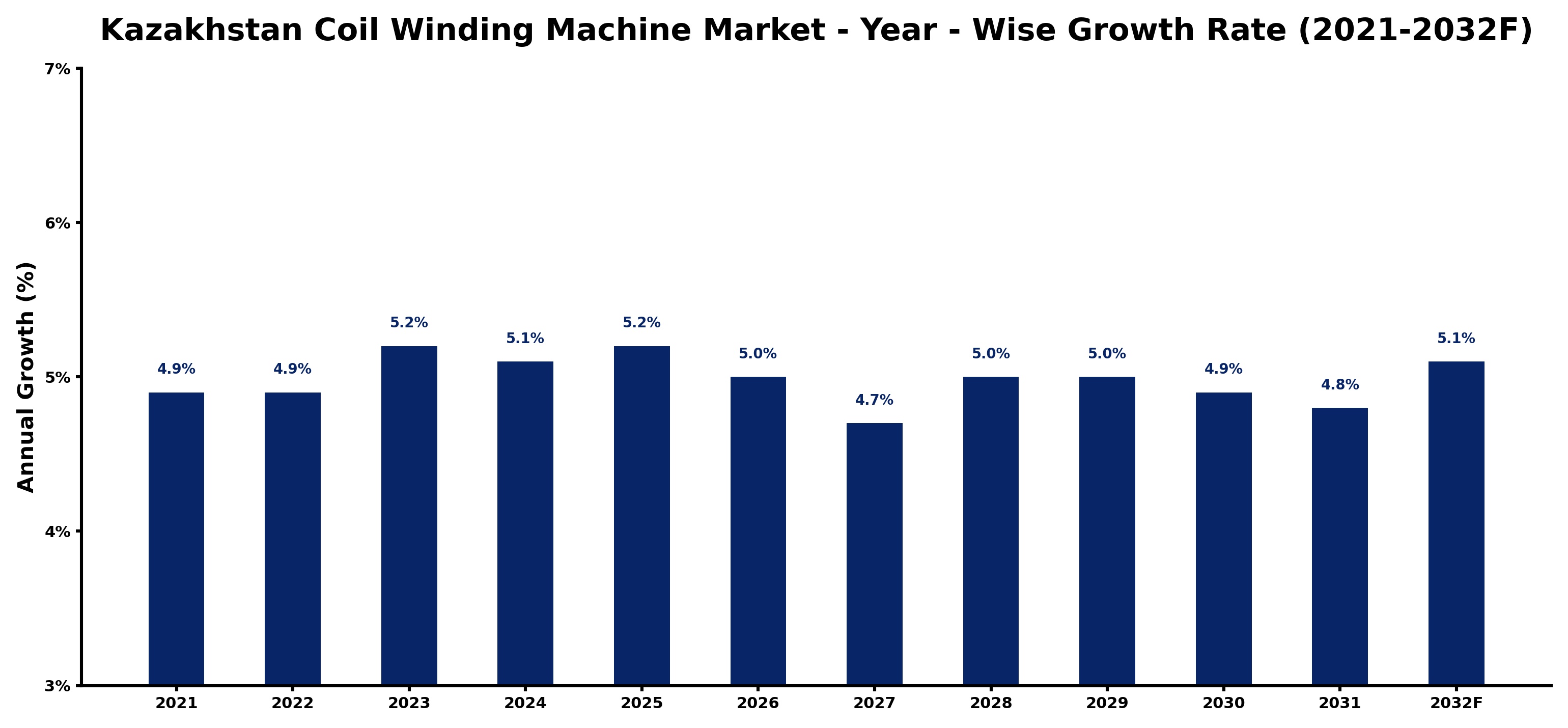 Kazakhstan Coil Winding Machine Market Year-wise Growth Rate and Key Drivers