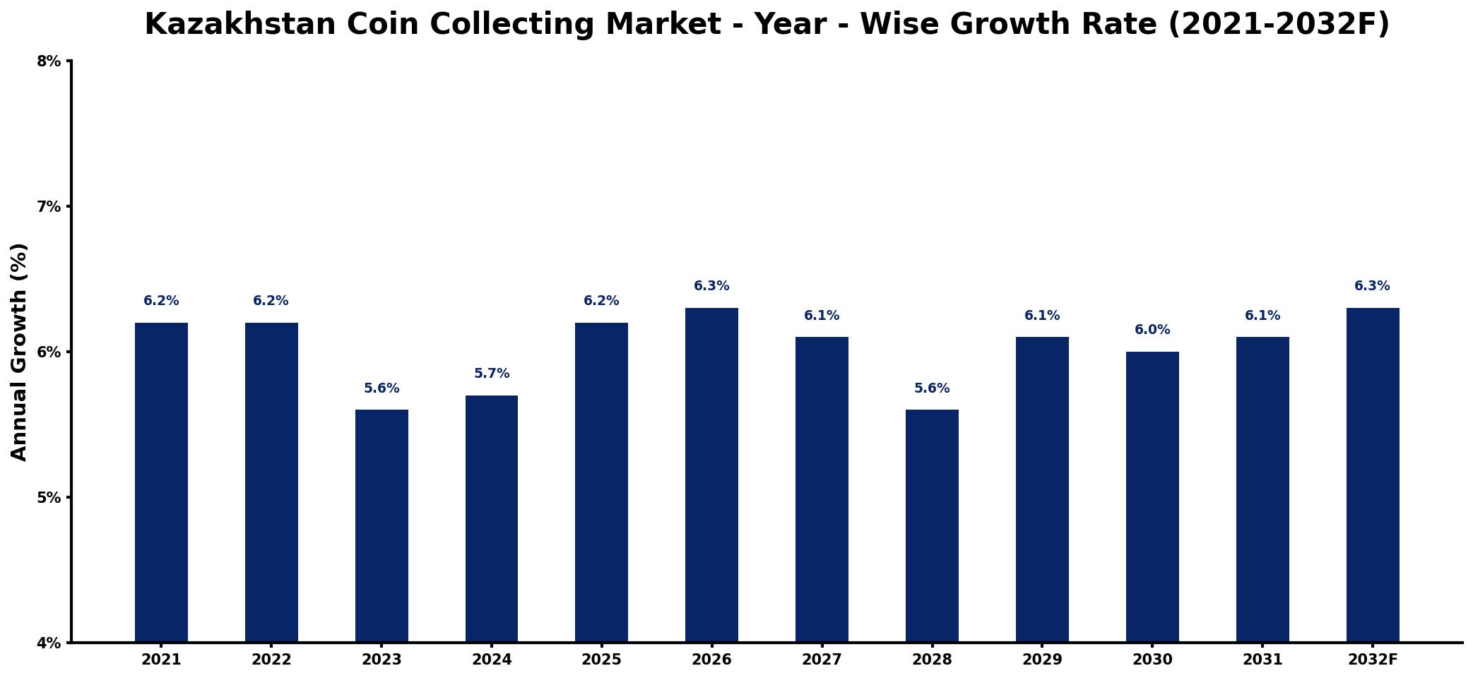 Kazakhstan Coin Collecting Market Year-wise Growth Rate and Key Drivers