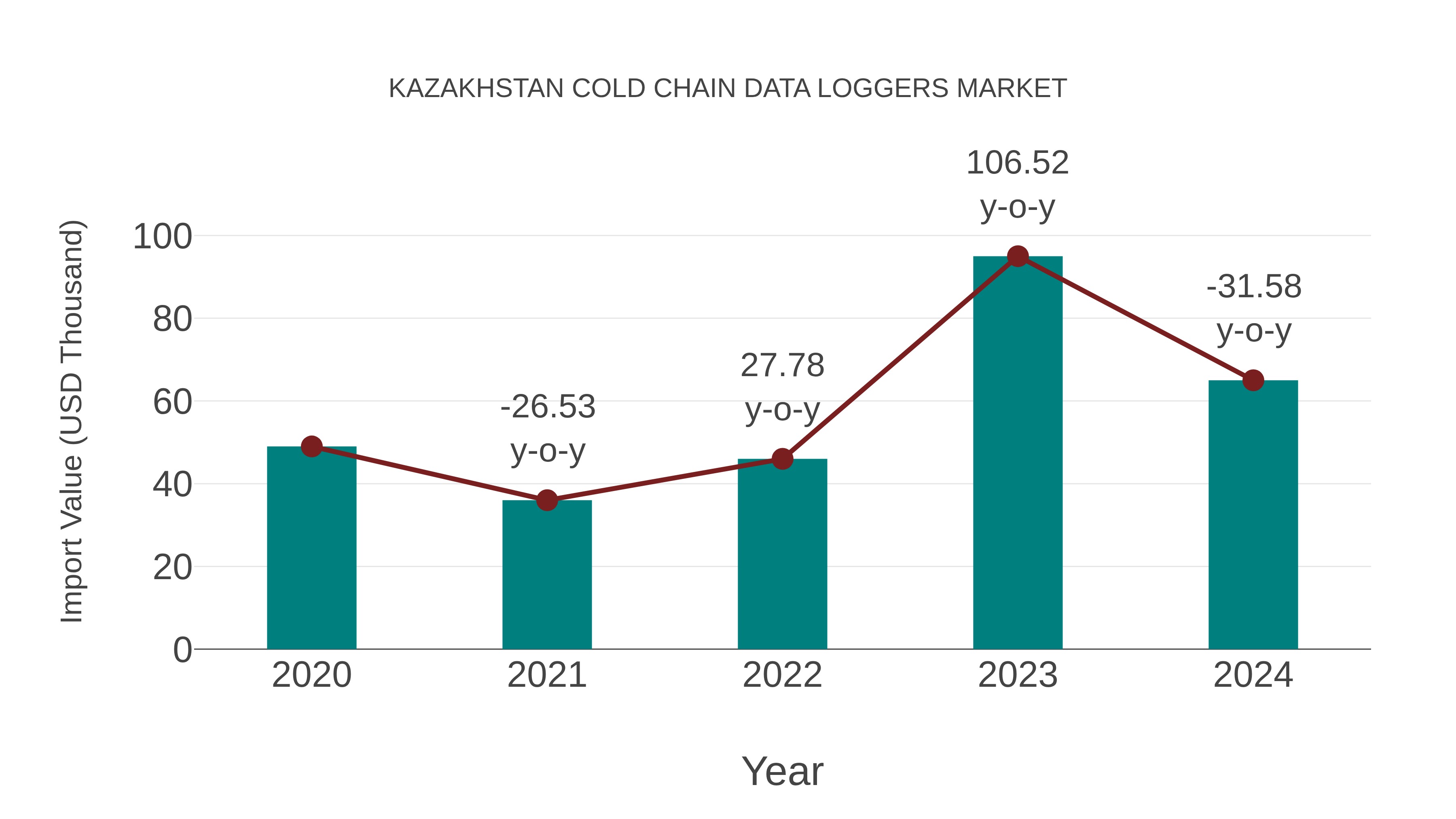 Kazakhstan Cold Chain Data Loggers Market: Import Trend Analysis