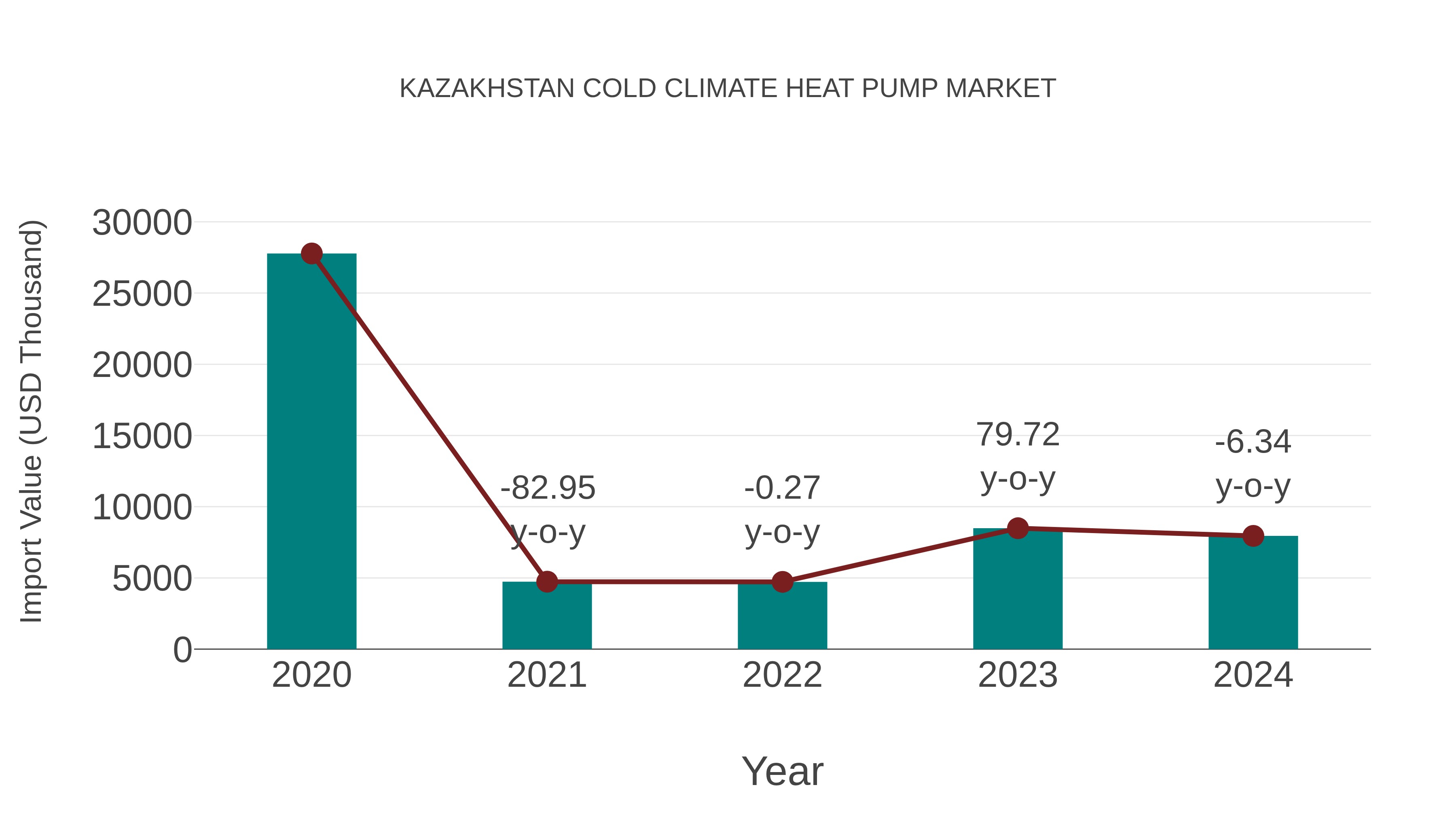  Kazakhstan Cold Climate Heat Pump Market: Import Trend Analysis