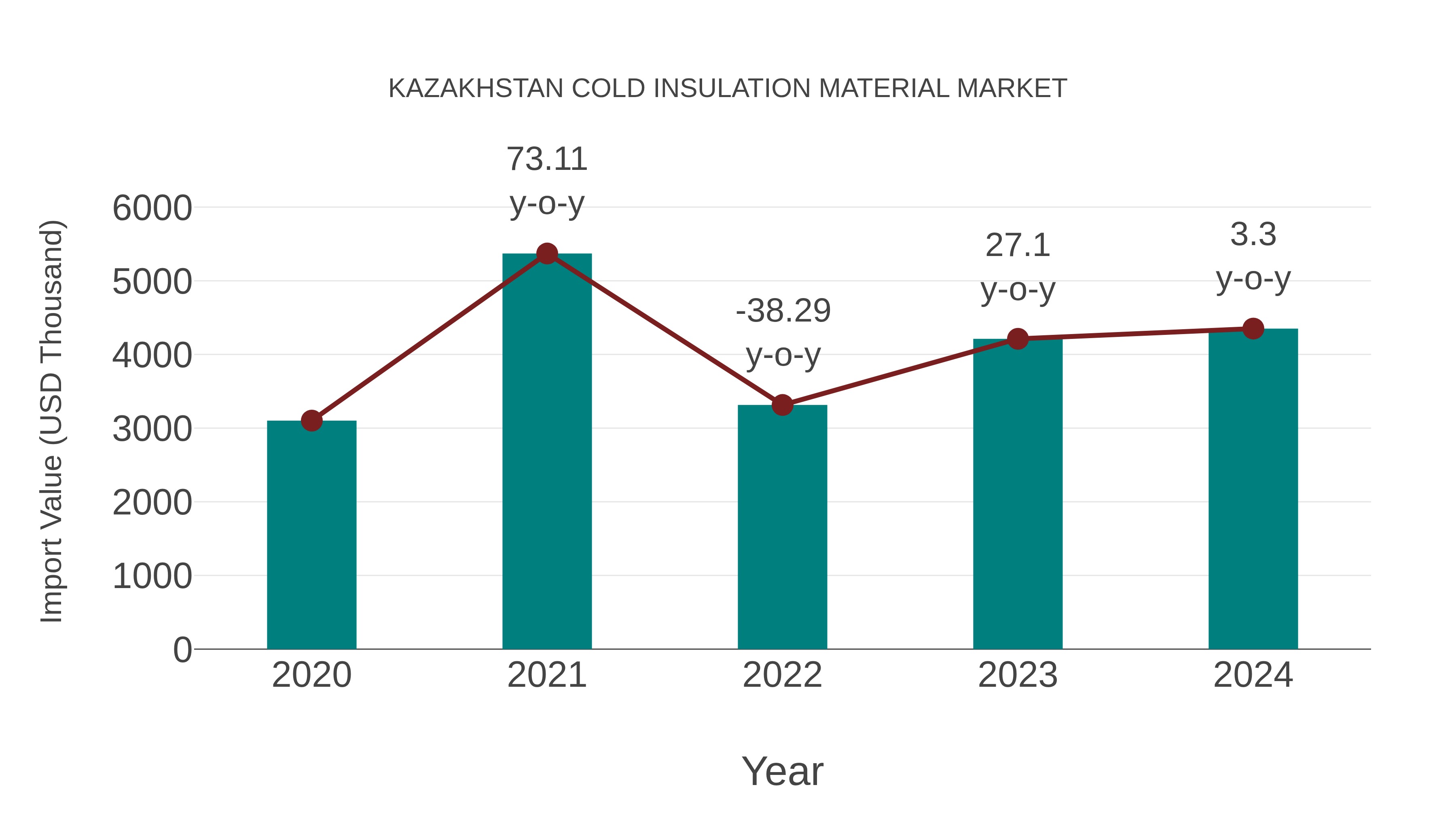  Kazakhstan Cold Insulation Material Market: Import Trend Analysis