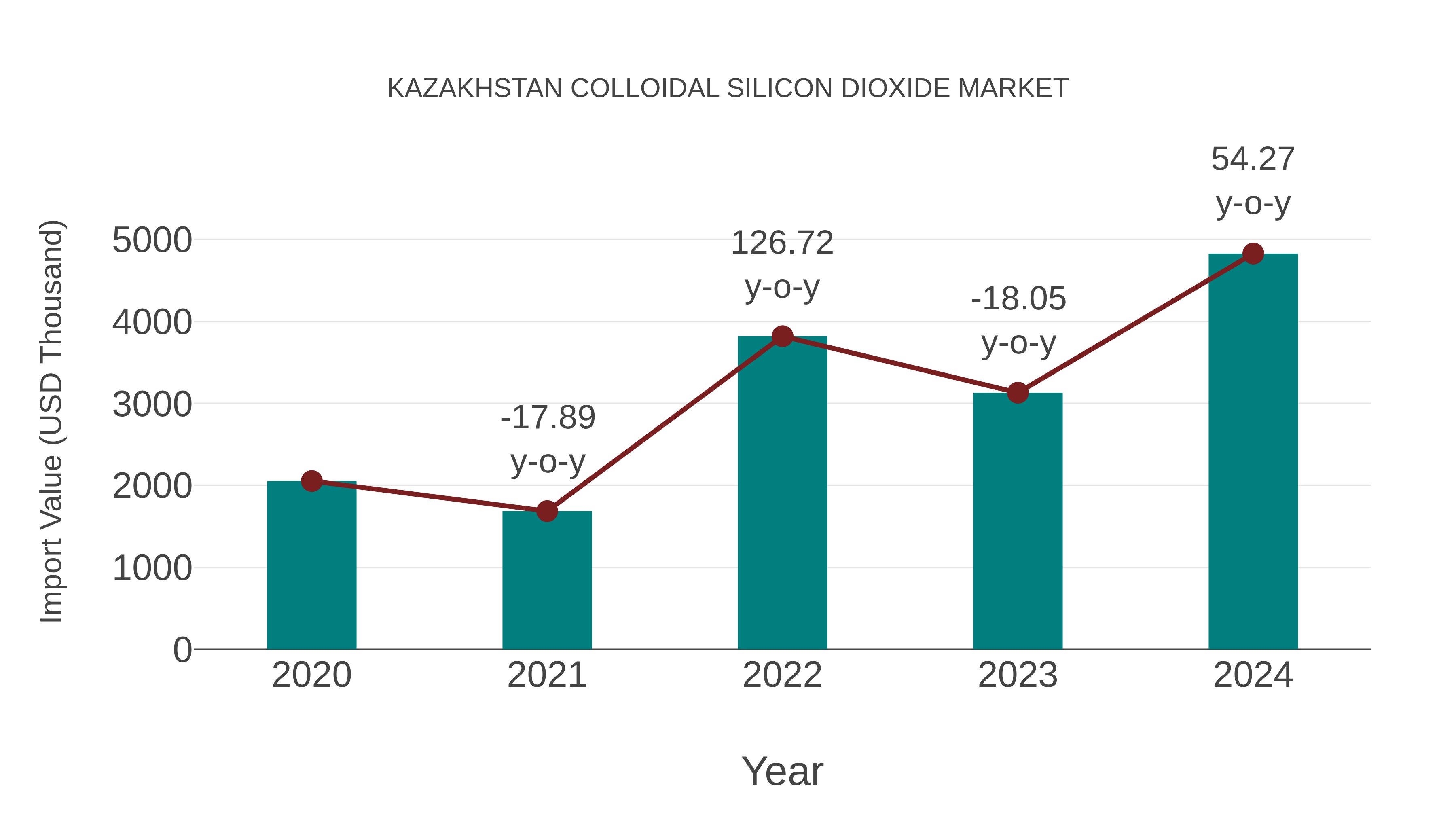  Kazakhstan Colloidal Silicon Dioxide Market: Import Trend Analysis