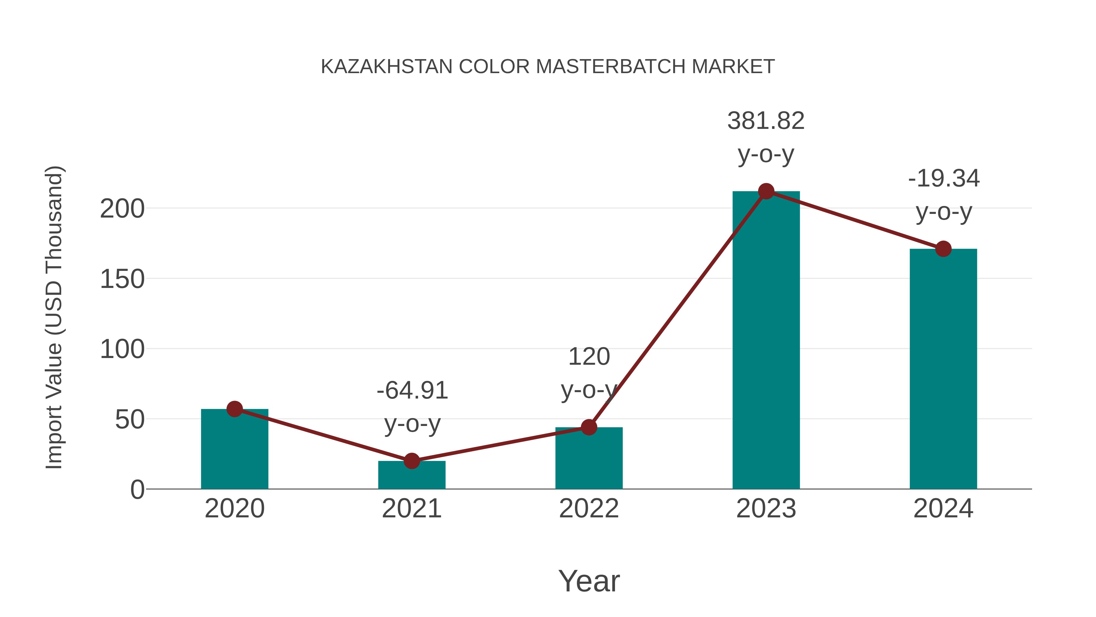  Kazakhstan Color Masterbatch Market: Import Trend Analysis