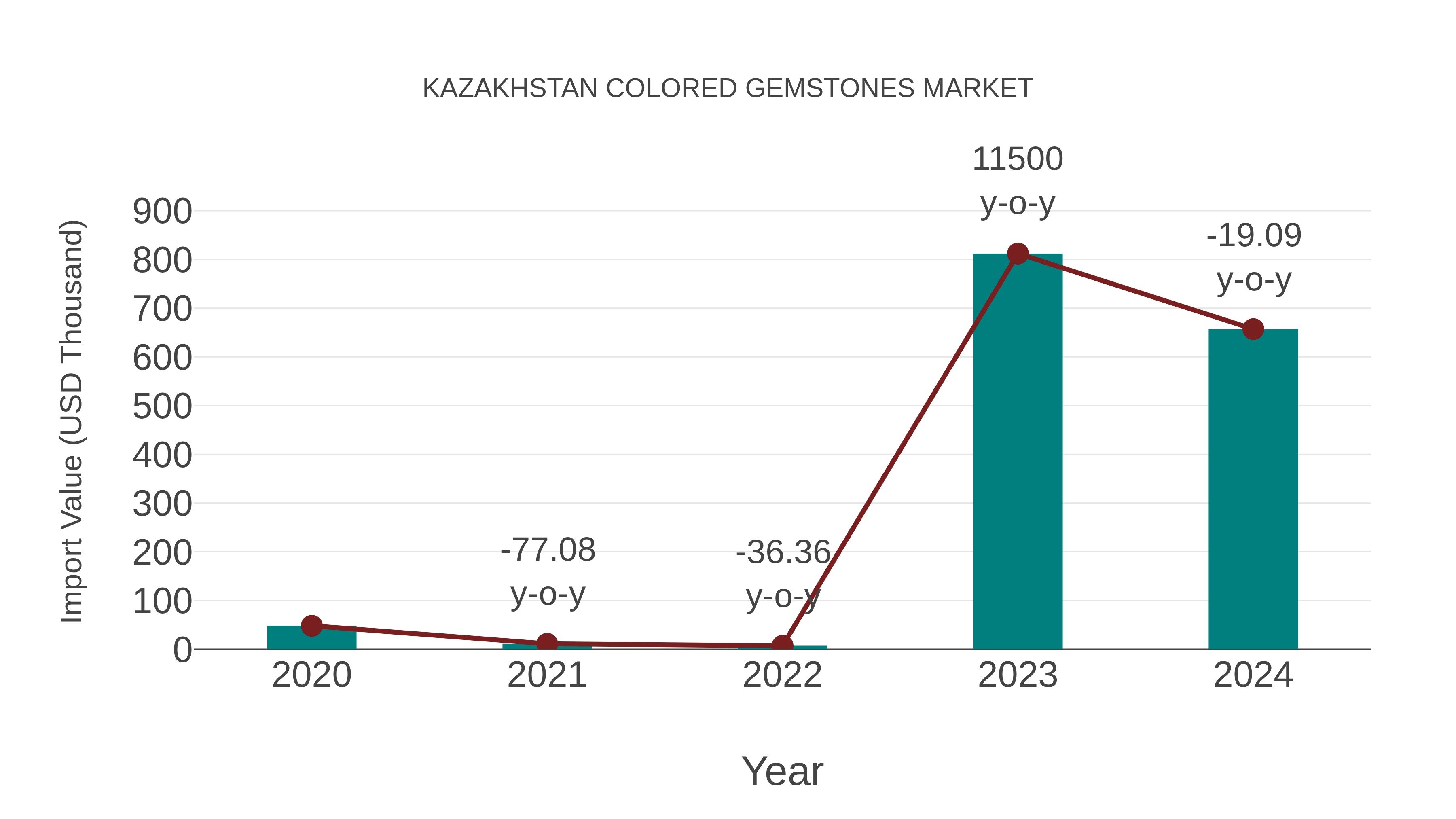  Kazakhstan Colored Gemstones Market: Import Trend Analysis