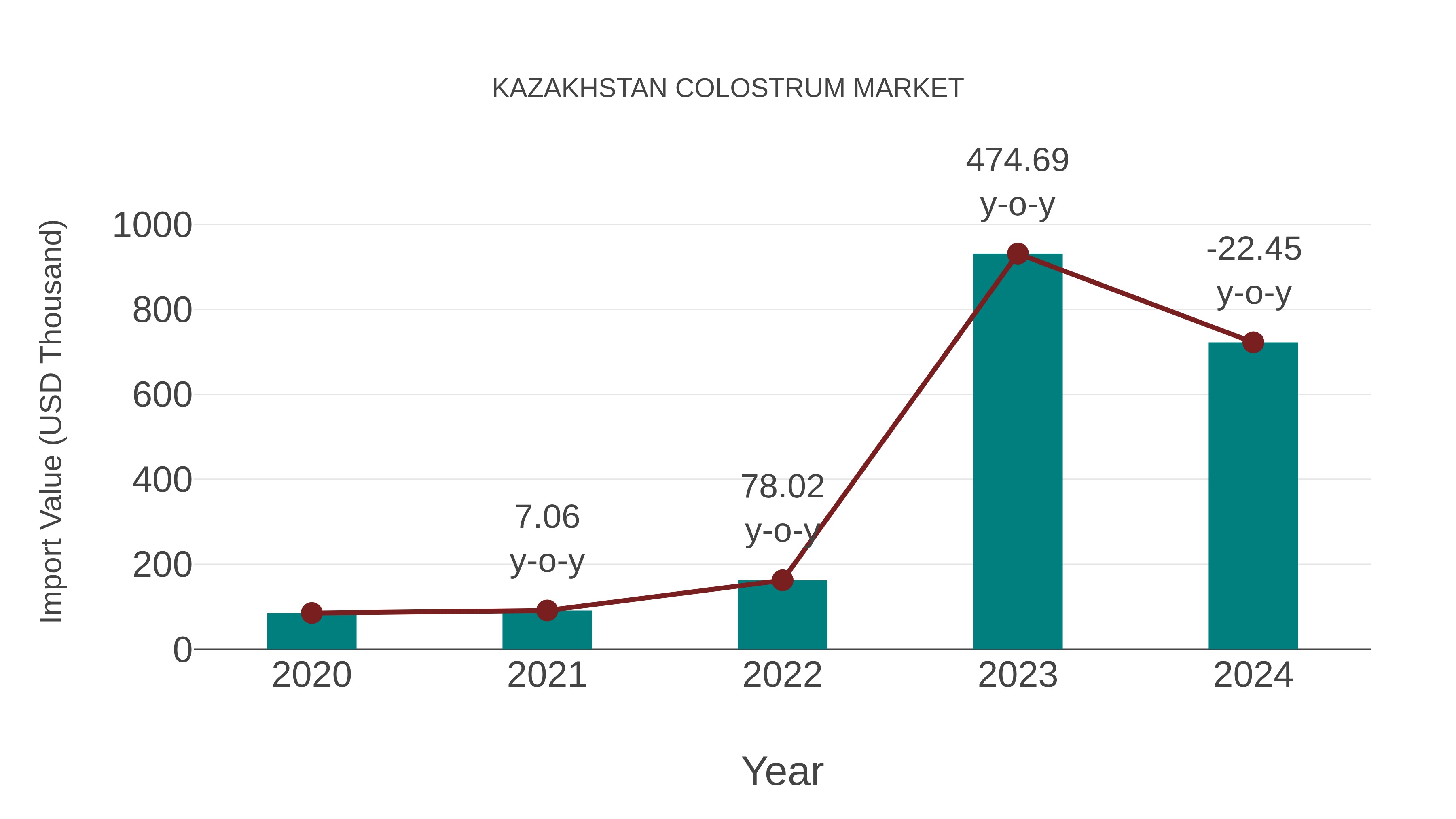 Kazakhstan Colostrum Market: Import Trend Analysis