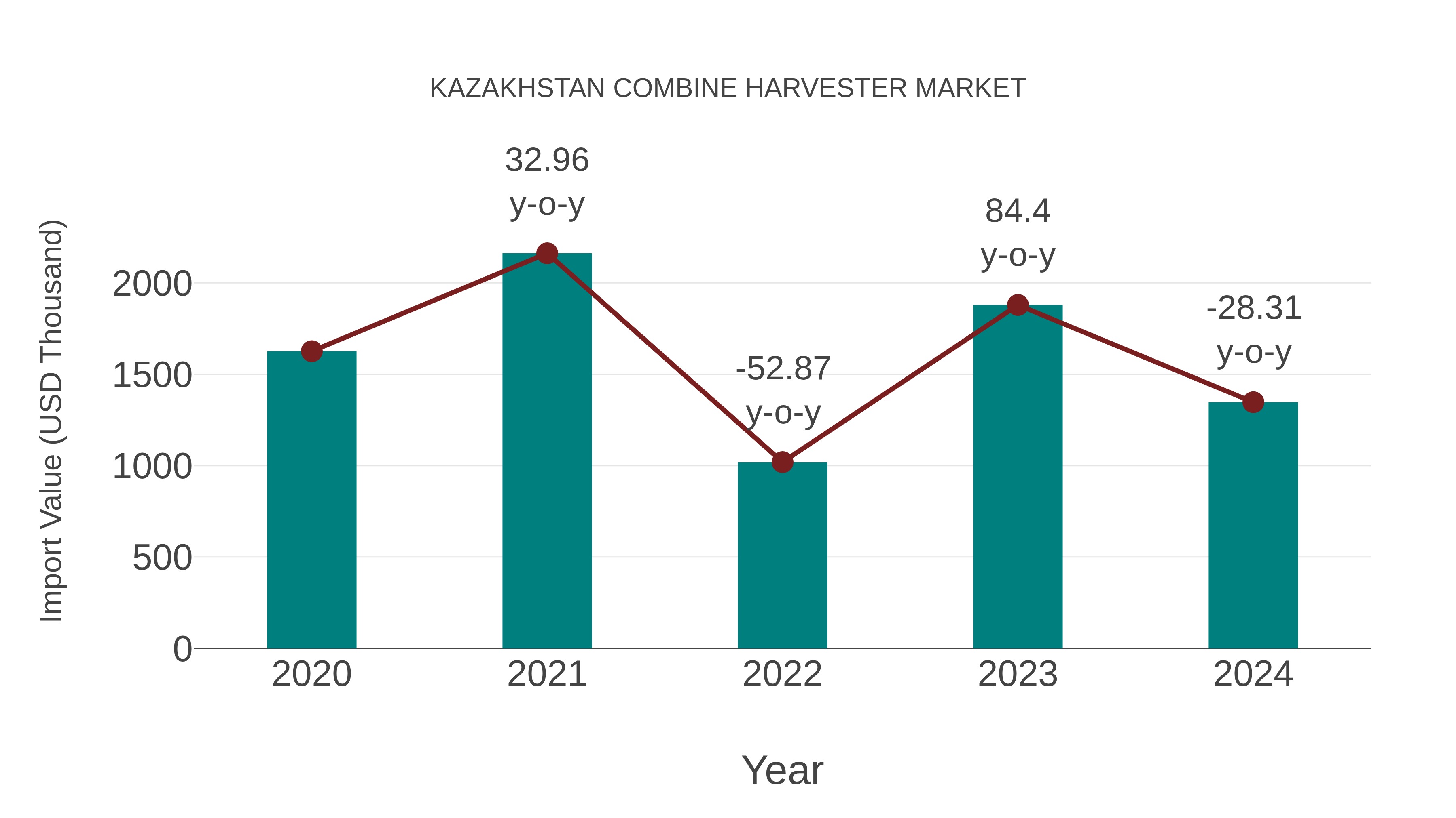  Kazakhstan Combine Harvester Market: Import Trend Analysis