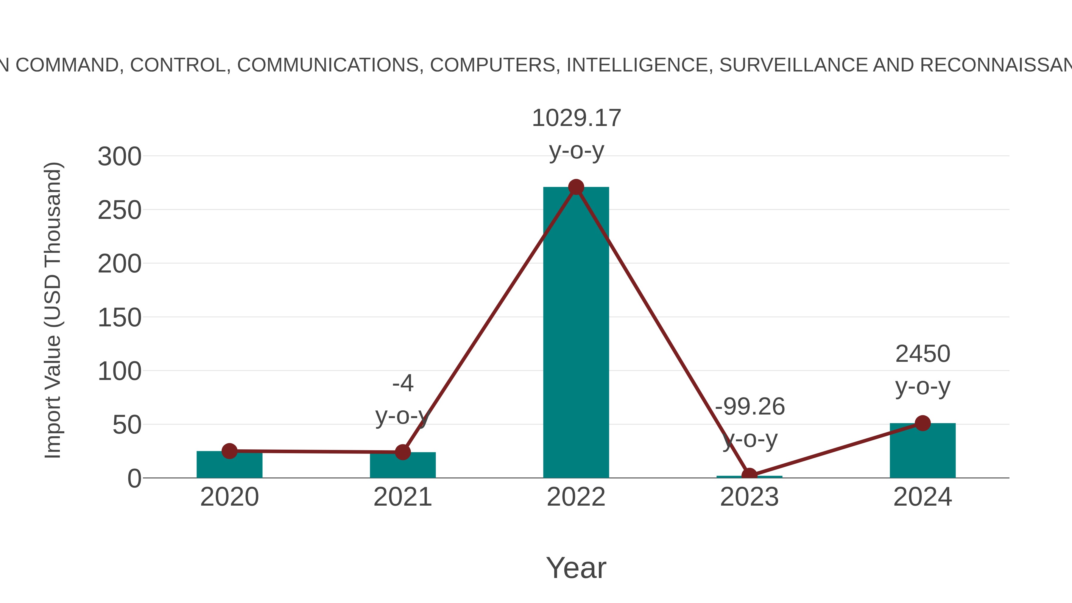 Kazakhstan Command, Control, Communications, Computers, Intelligence, Surveillance and Reconnaissance Market: Import Trend Analysis