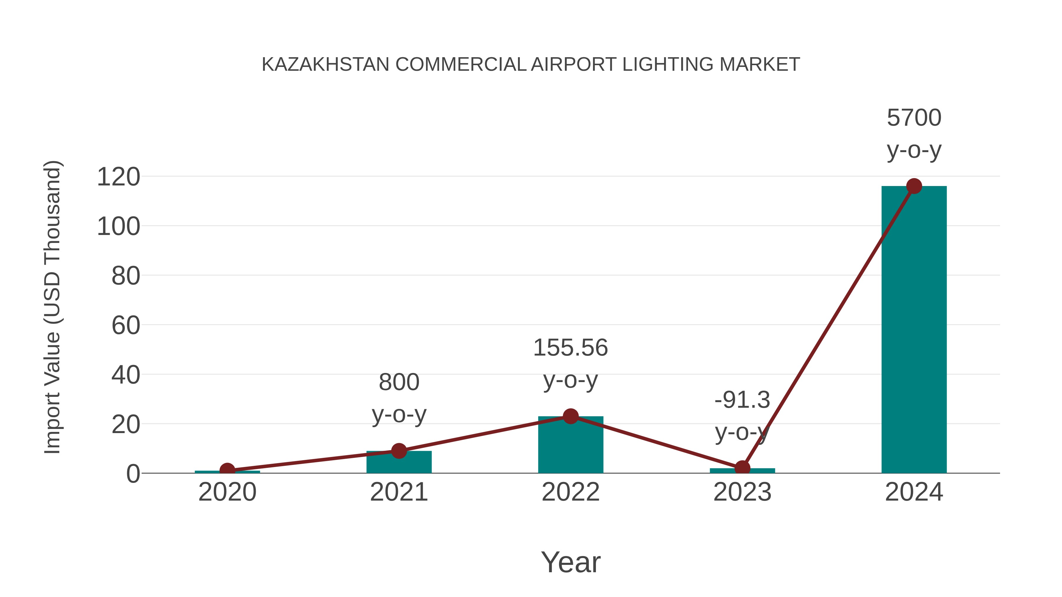  Kazakhstan Commercial Airport Lighting Market: Import Trend Analysis
