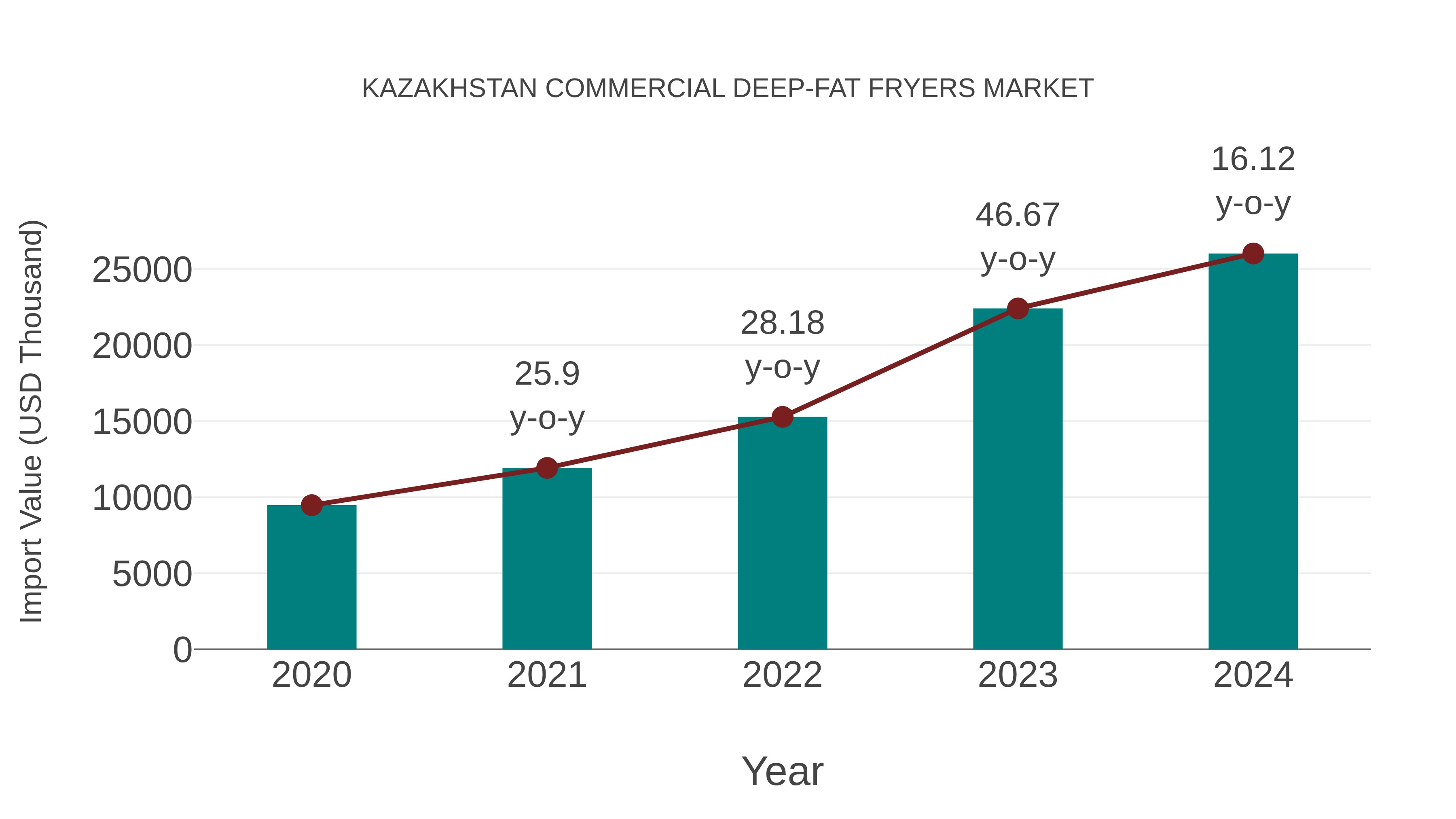 Kazakhstan Commercial Deep-fat Fryers Market: Import Trend Analysis