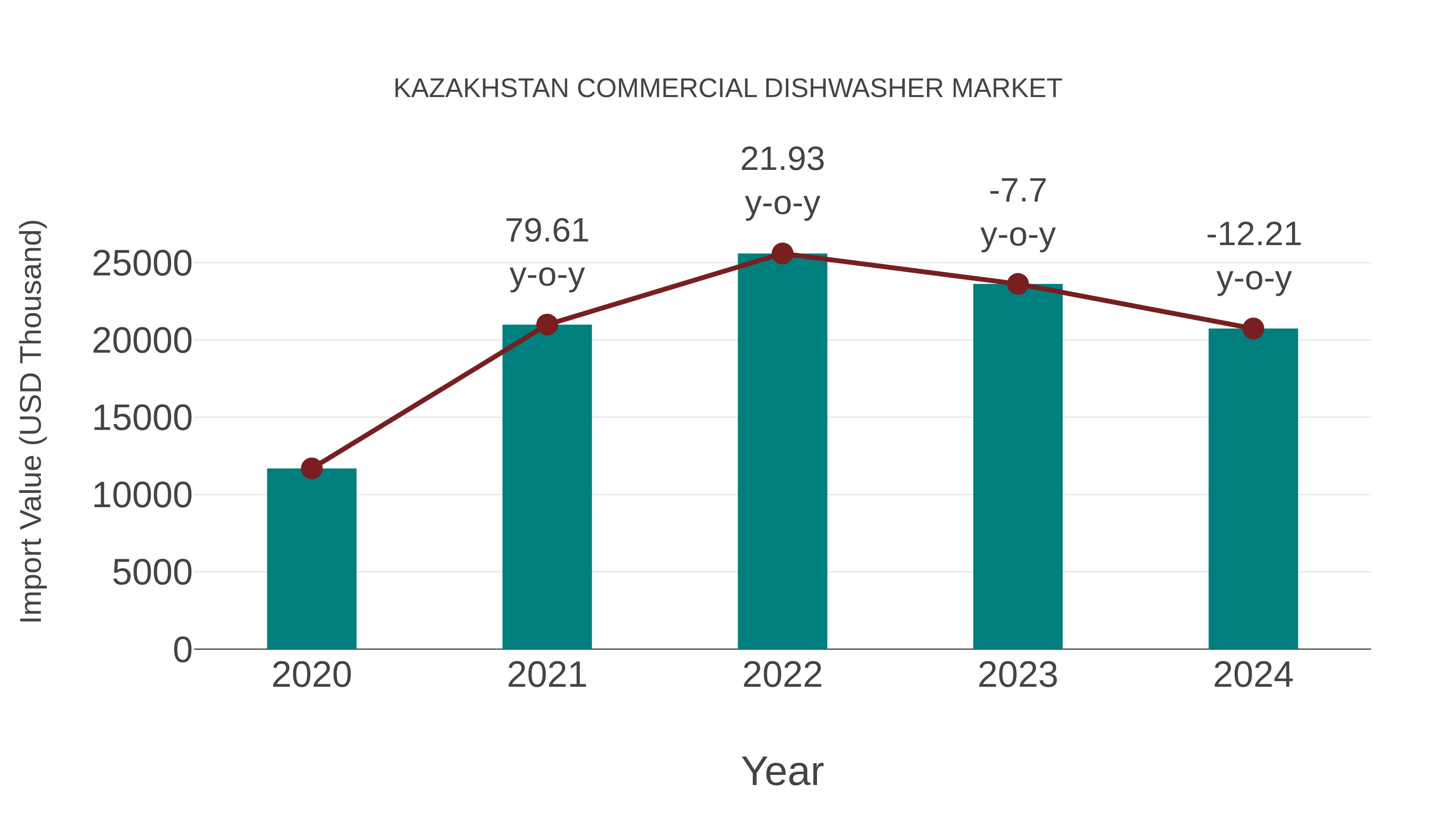  Kazakhstan Commercial Dishwasher Market: Import Trend Analysis