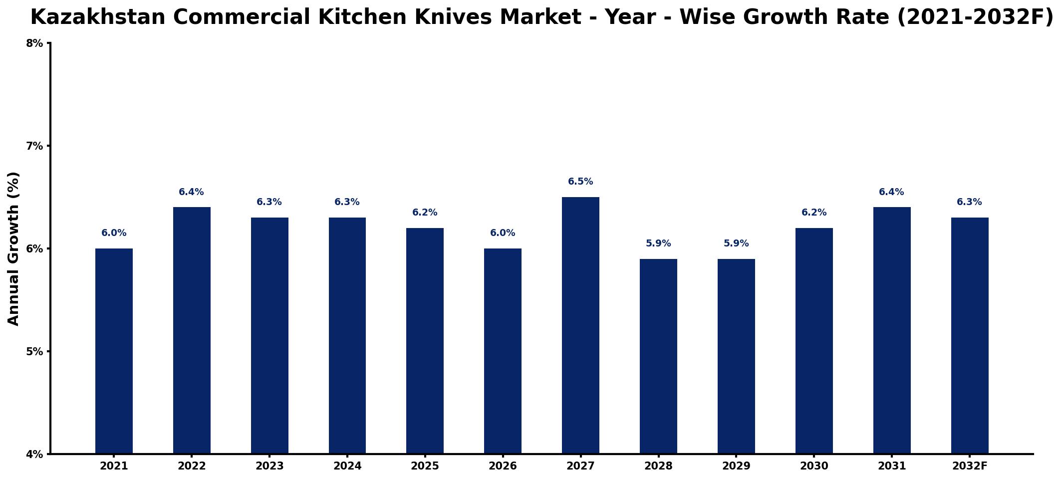 Kazakhstan Commercial Kitchen Knives Market Year-wise Growth Rate and Key Drivers