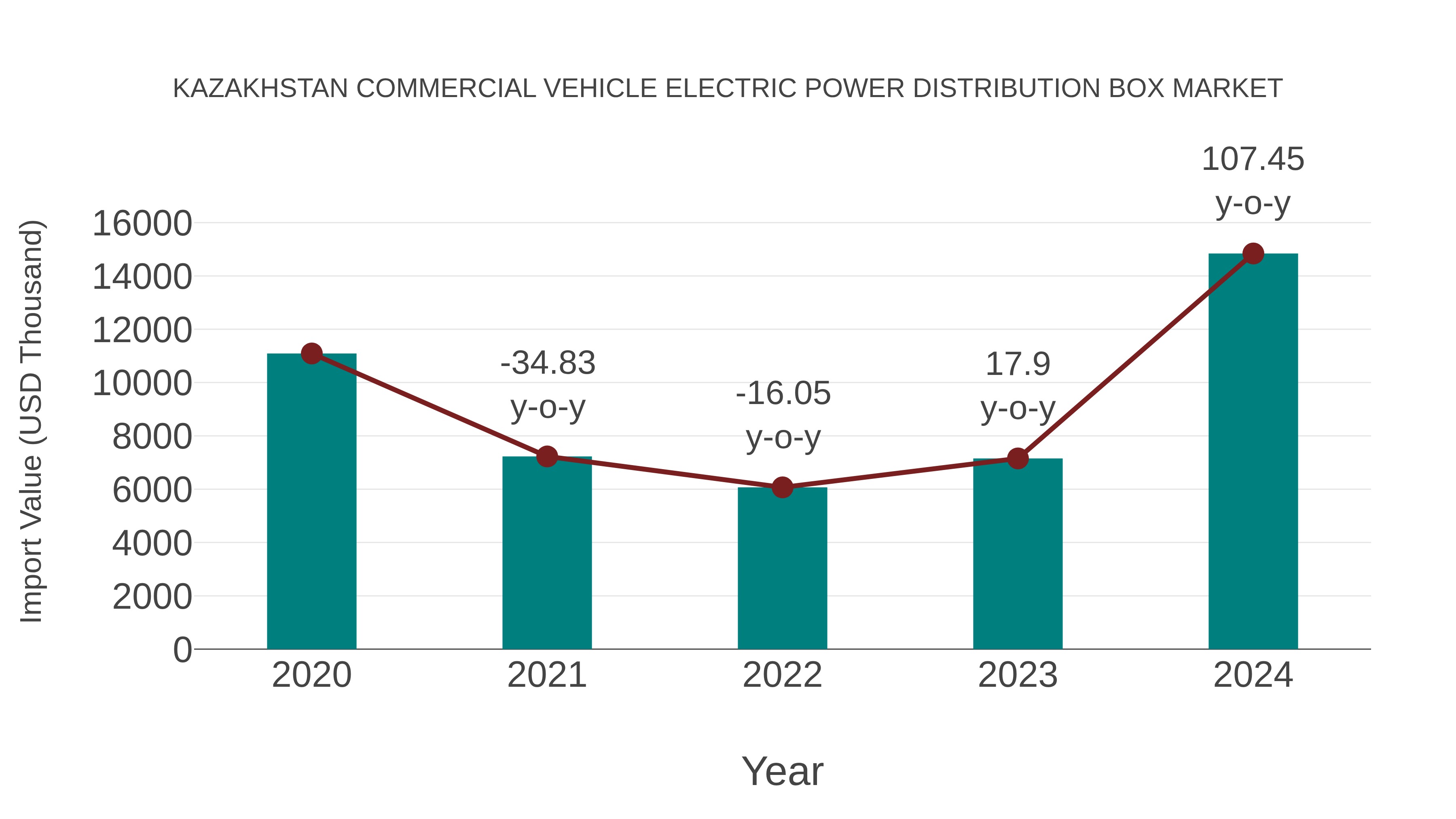 Kazakhstan Commercial Vehicle Electric Power Distribution Box Market: Import Trend Analysis