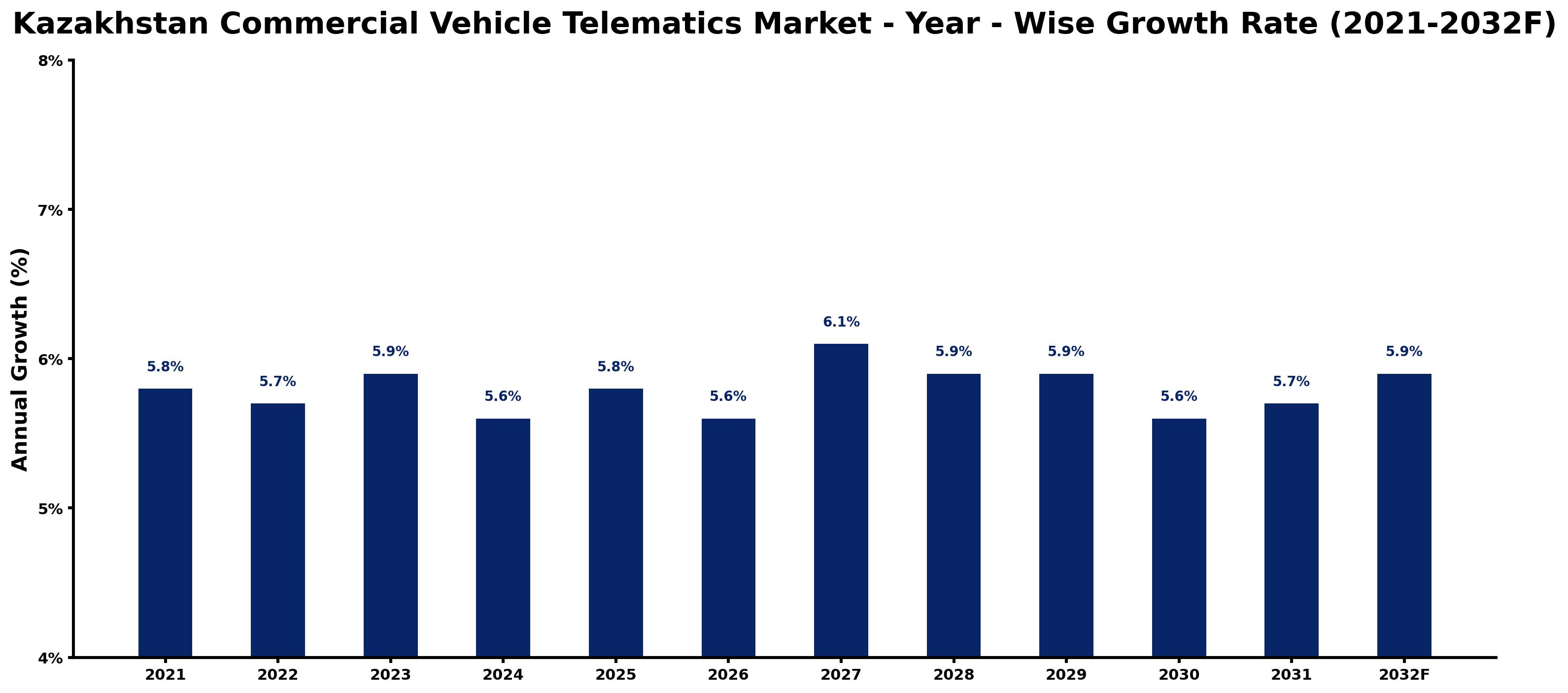 Kazakhstan Commercial Vehicle Telematics Market Year-wise Growth Rate and Key Drivers