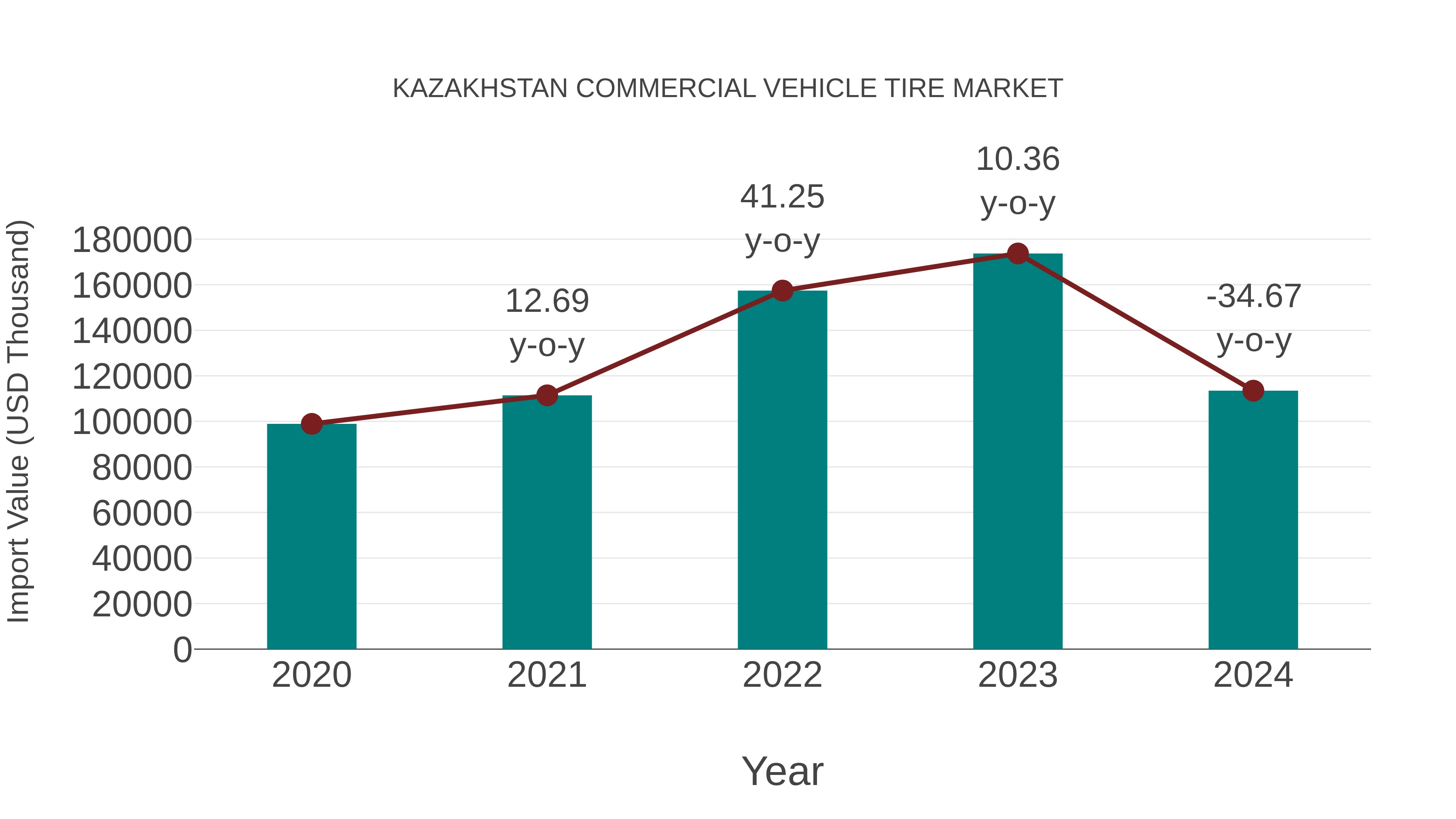 Kazakhstan Commercial Vehicle Tire Market: Import Trend Analysis