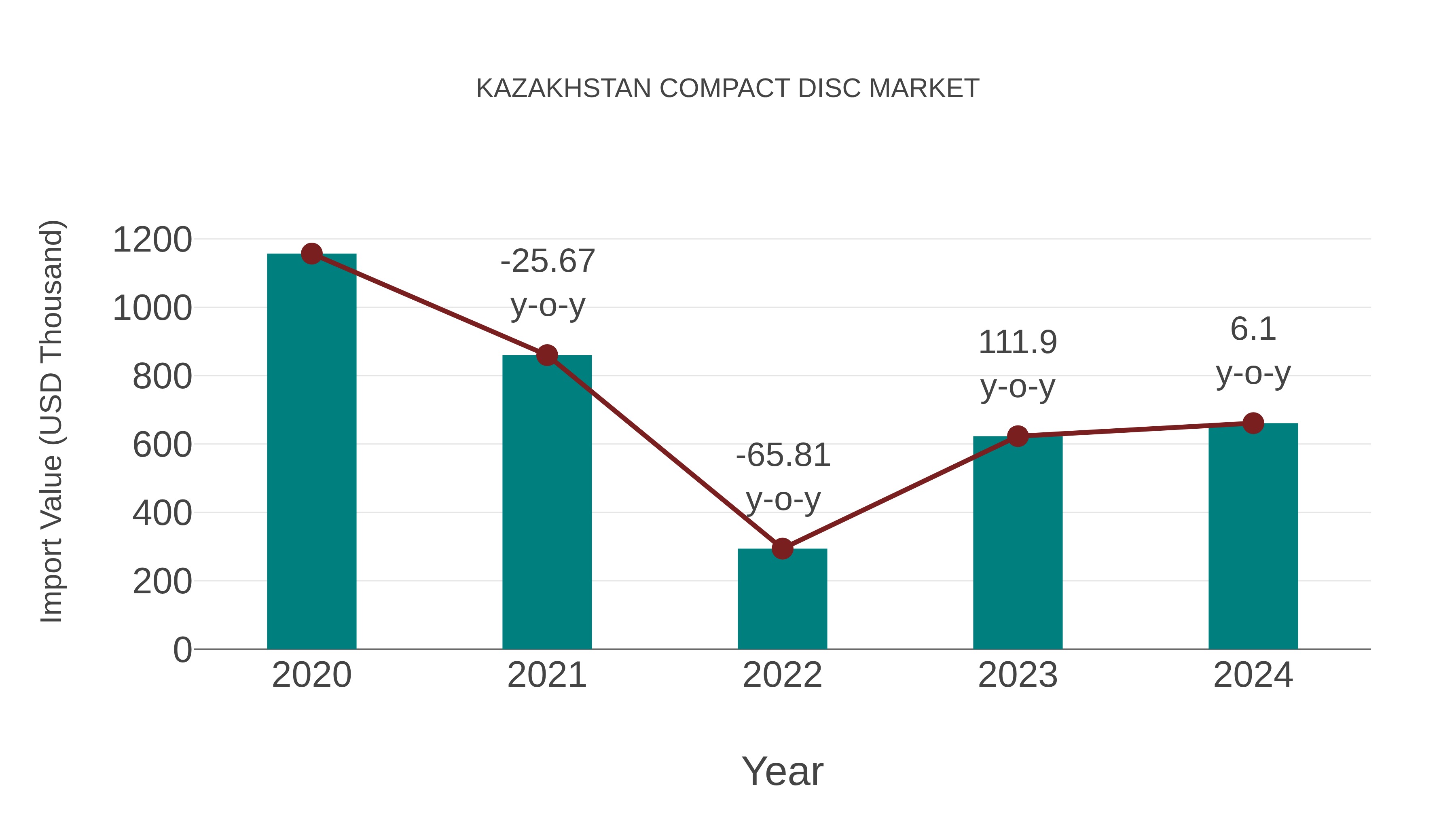 Kazakhstan Compact Disc Market: Import Trend Analysis