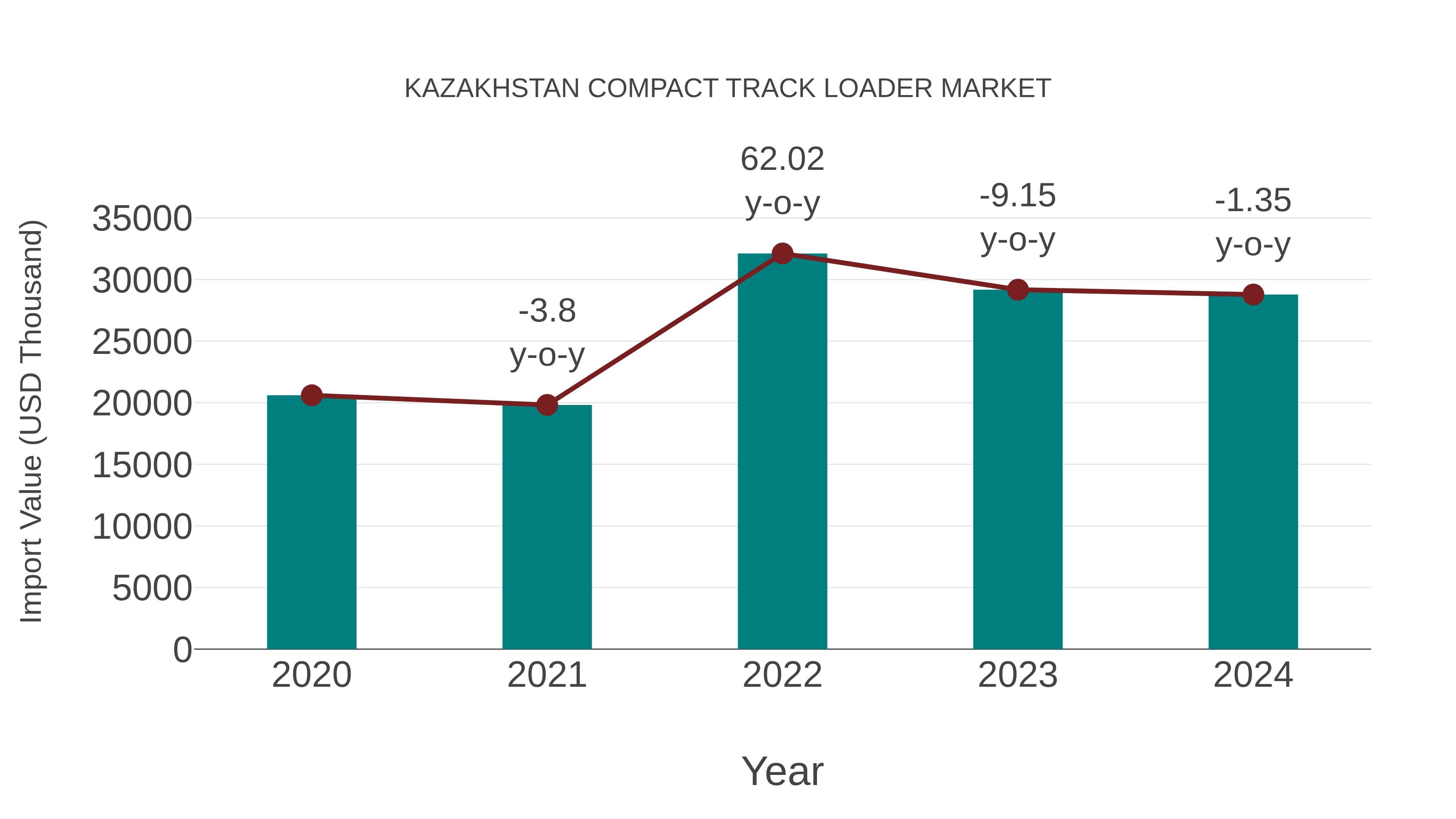  Kazakhstan Compact Track Loader Market: Import Trend Analysis