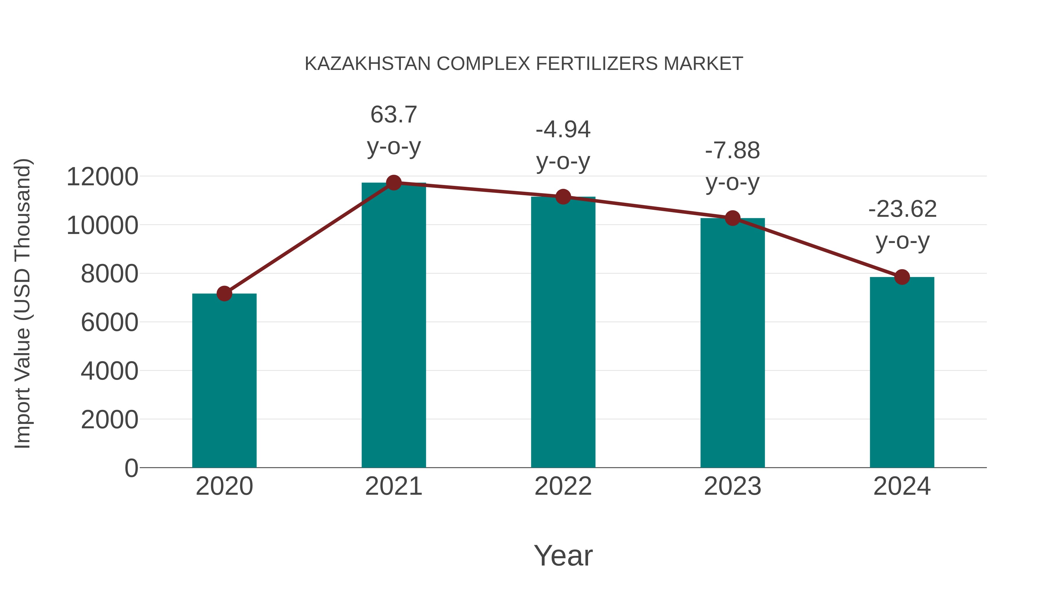 Kazakhstan Complex Fertilizers Market: Import Trend Analysis