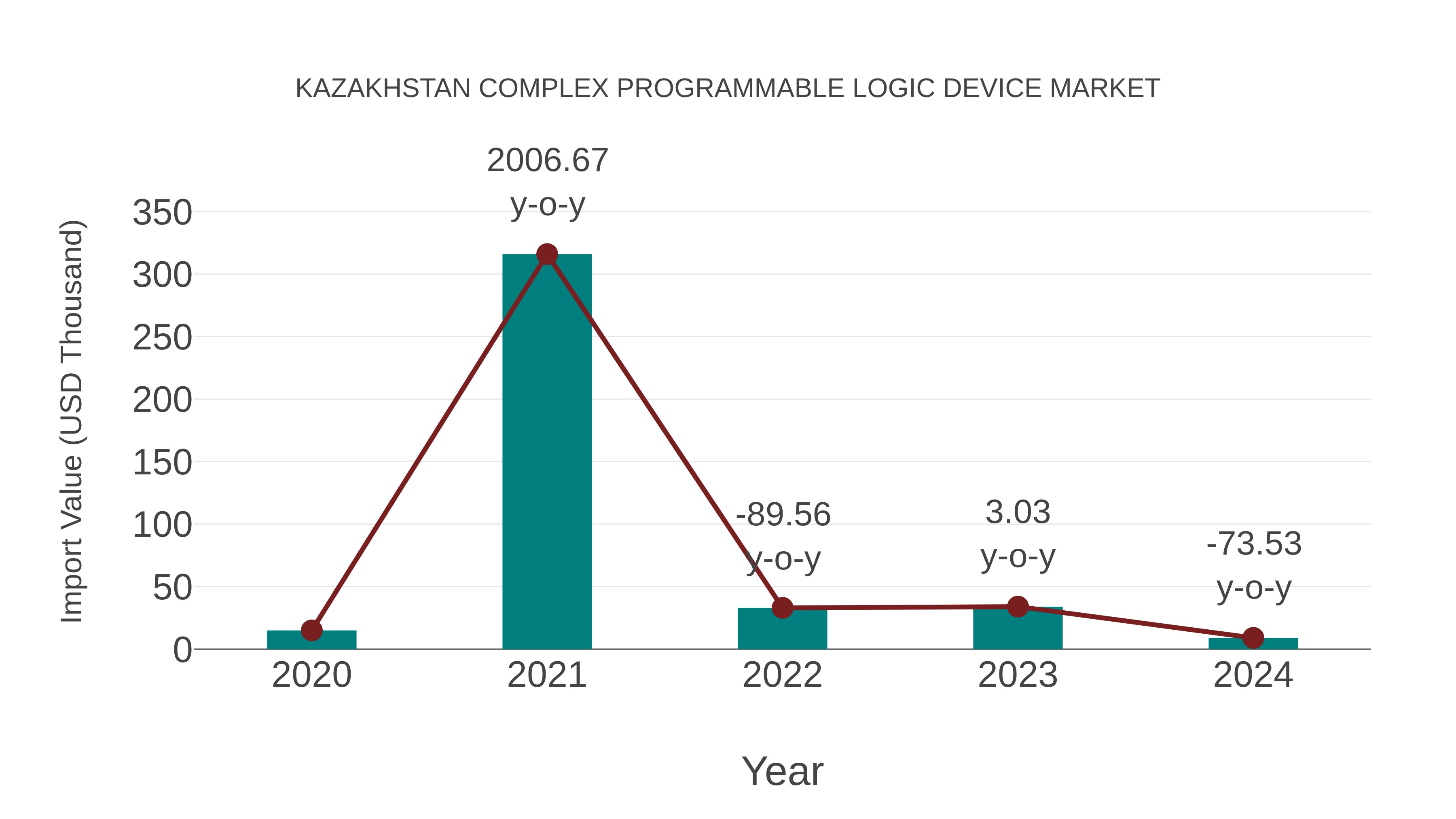  Kazakhstan Complex Programmable Logic Device Market: Import Trend Analysis