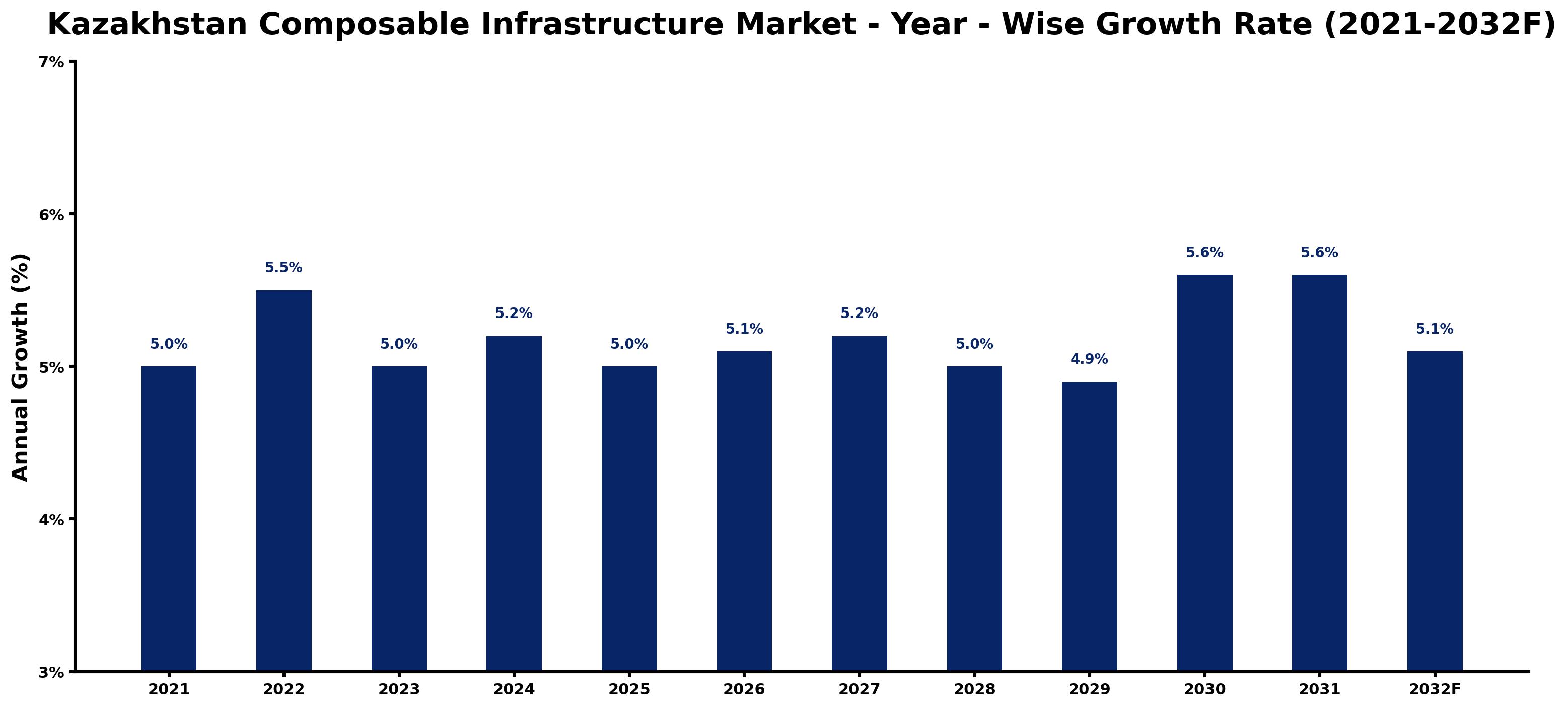Kazakhstan Composable Infrastructure Market Year-wise Growth Rate and Key Drivers