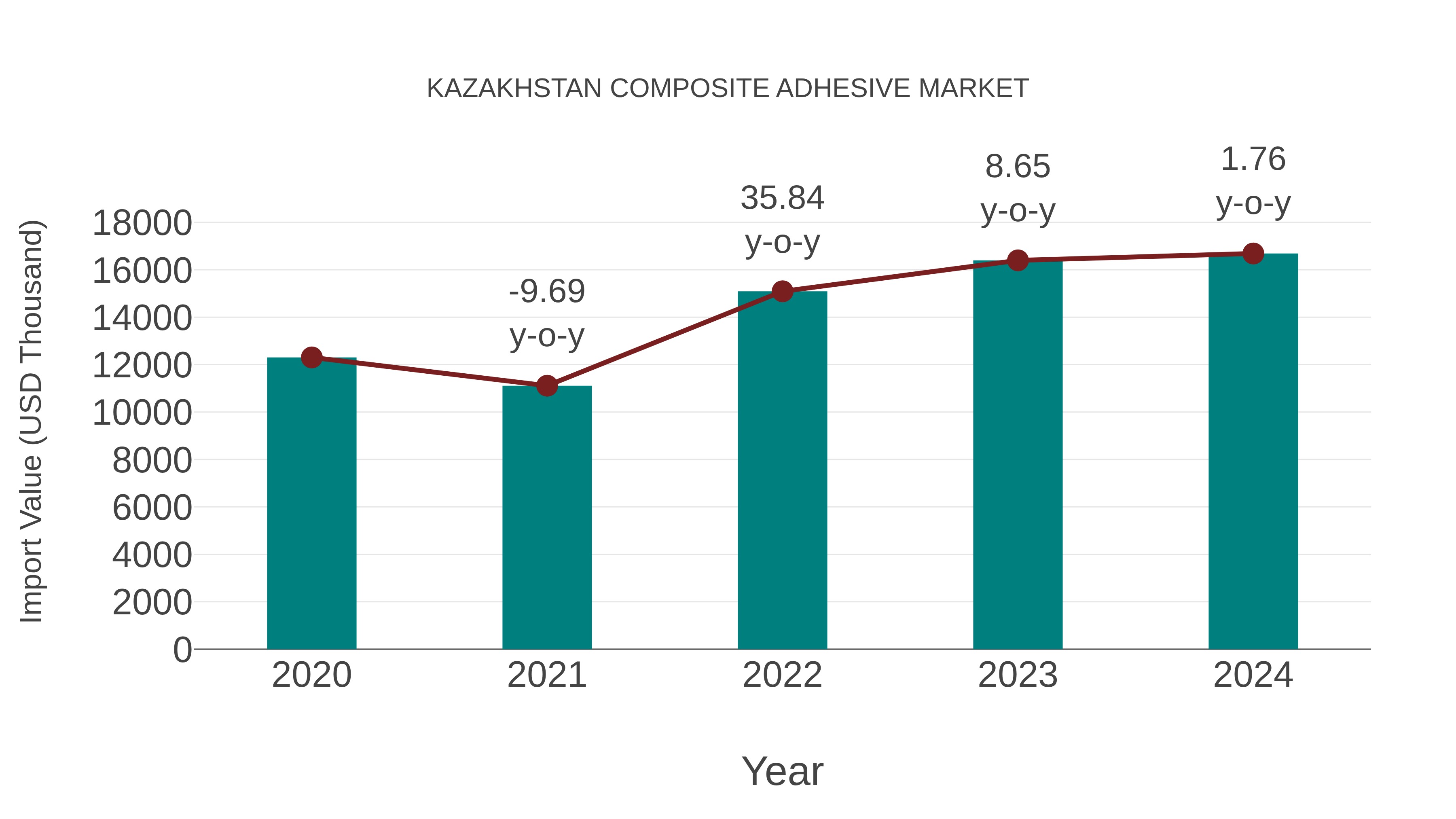  Kazakhstan Composite Adhesive Market: Import Trend Analysis