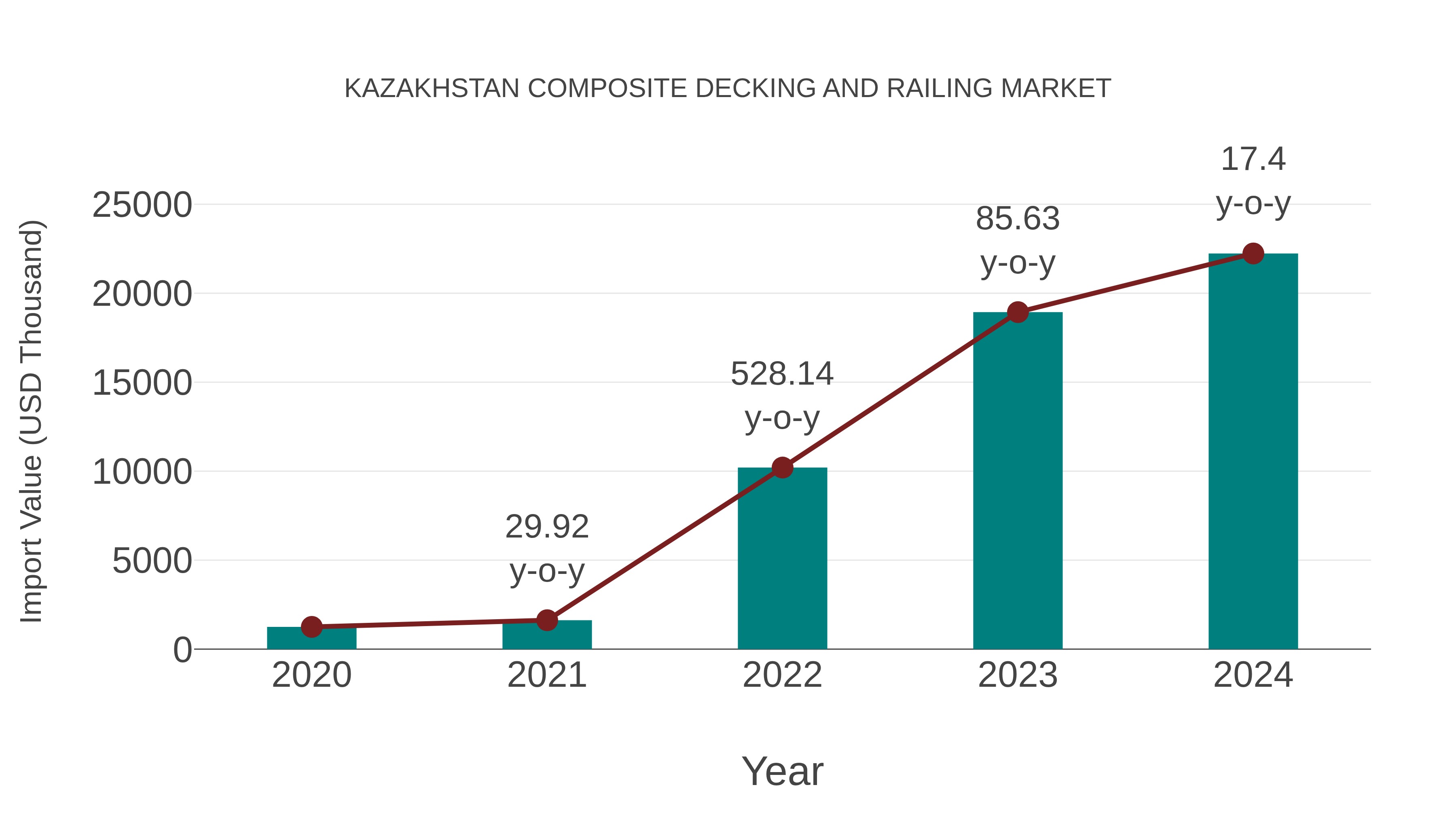  Kazakhstan Composite Decking and Railing Market: Import Trend Analysis