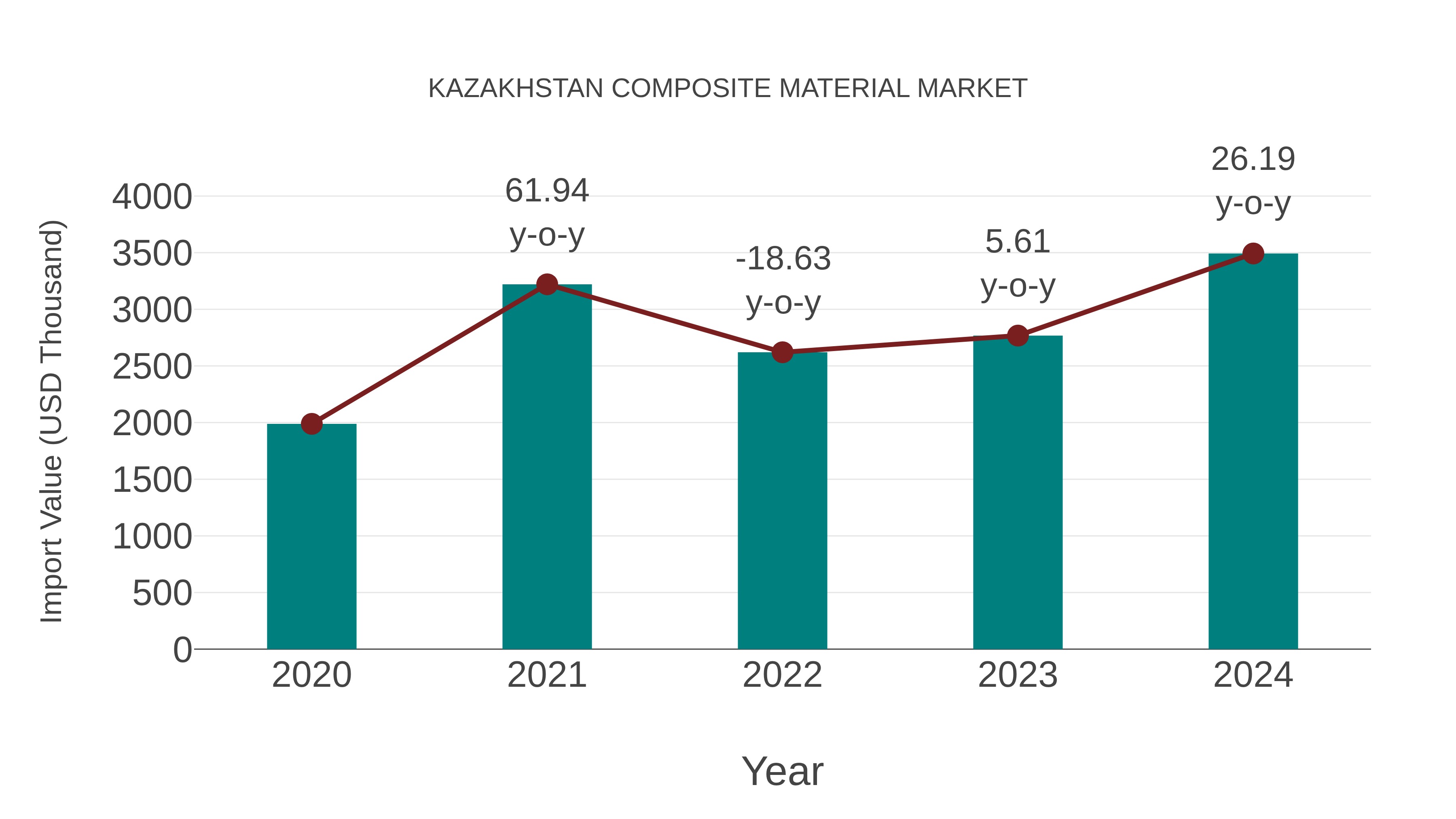  Kazakhstan Composite Material Market: Import Trend Analysis
