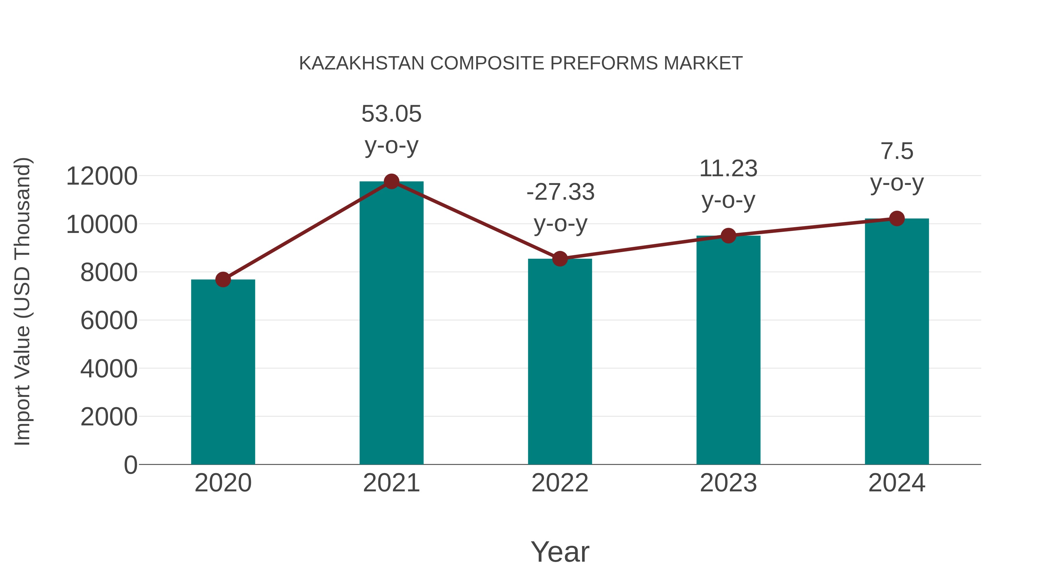  Kazakhstan Composite Preforms Market: Import Trend Analysis