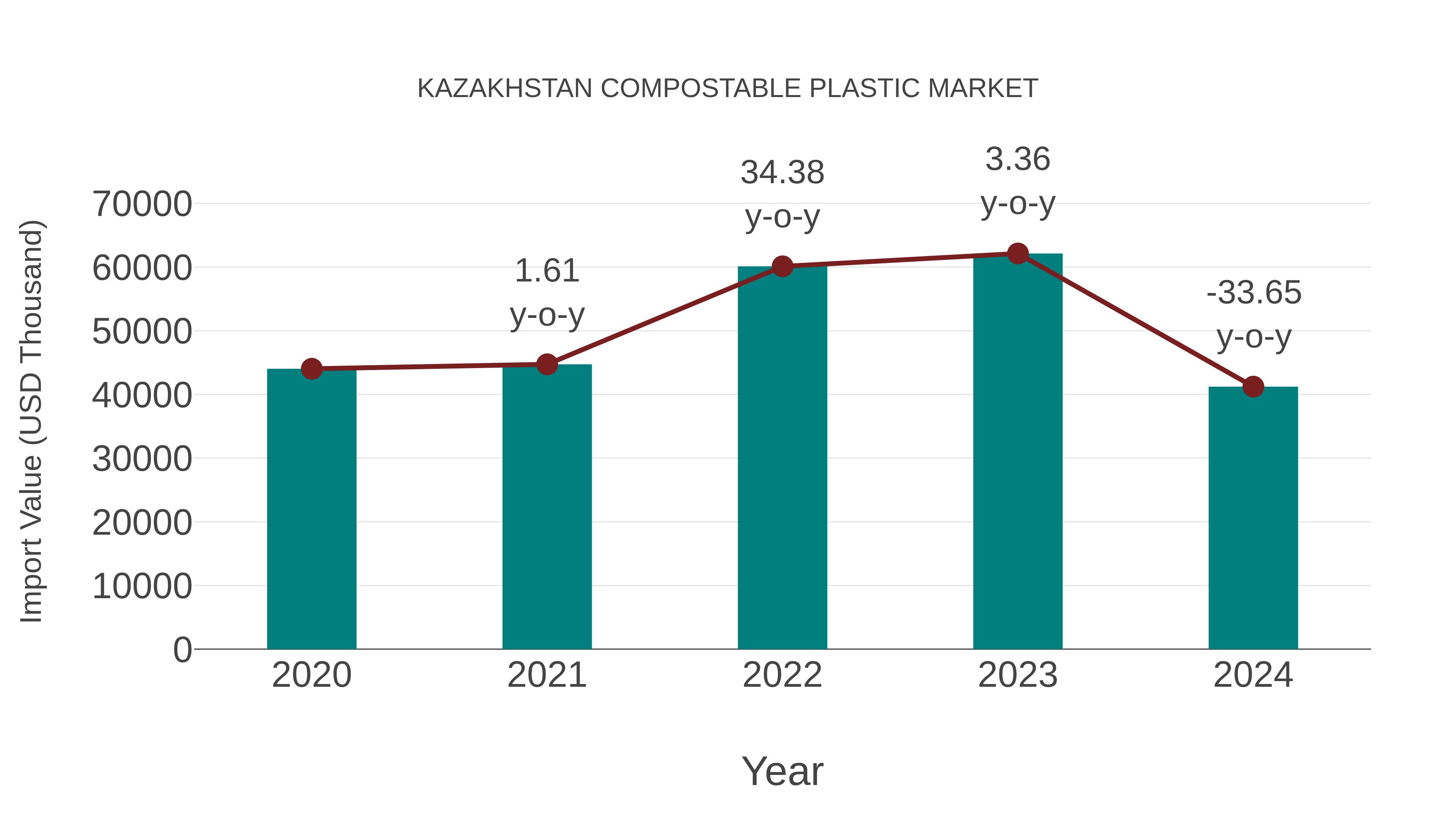 Kazakhstan Compostable Plastic Market: Import Trend Analysis
