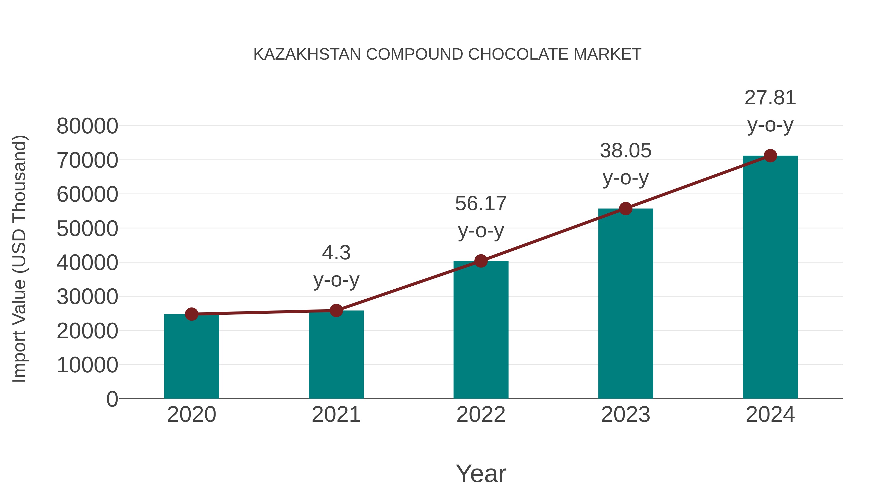  Kazakhstan Compound Chocolate Market: Import Trend Analysis
