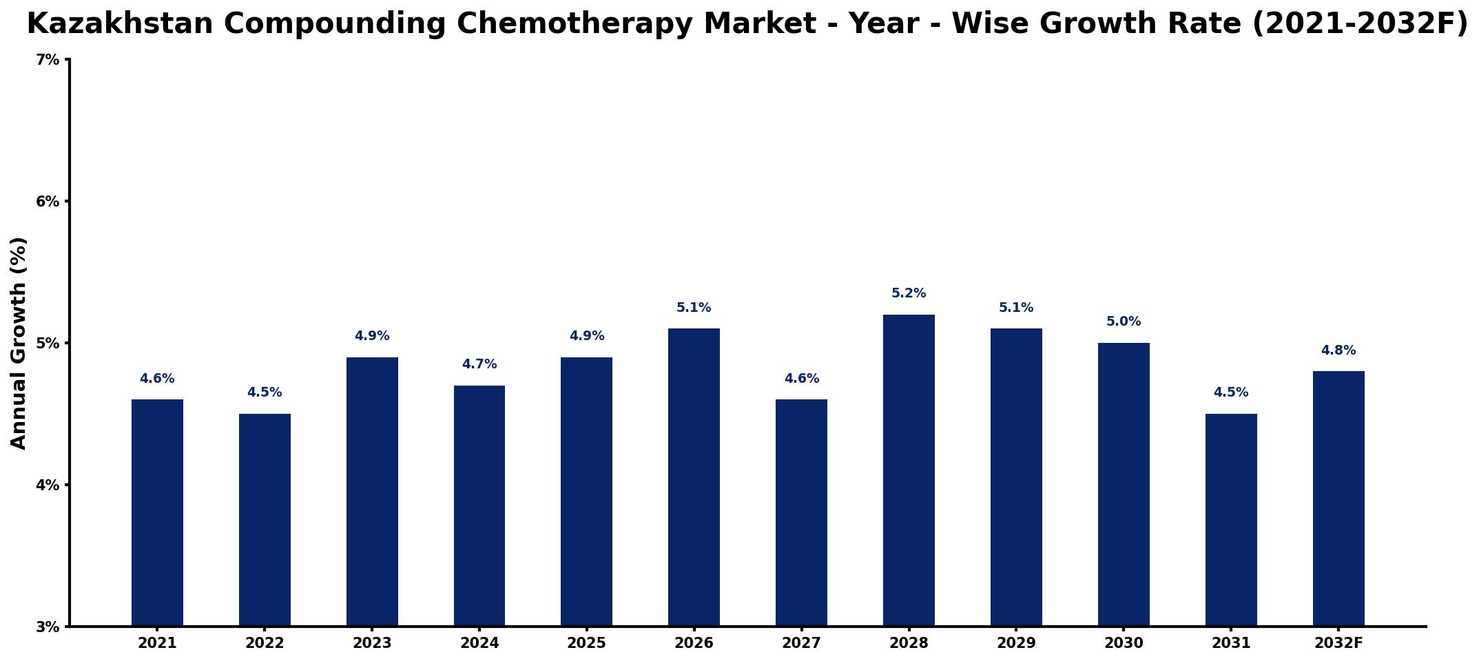 Kazakhstan Compounding Chemotherapy Market Year-wise Growth Rate and Key Drivers