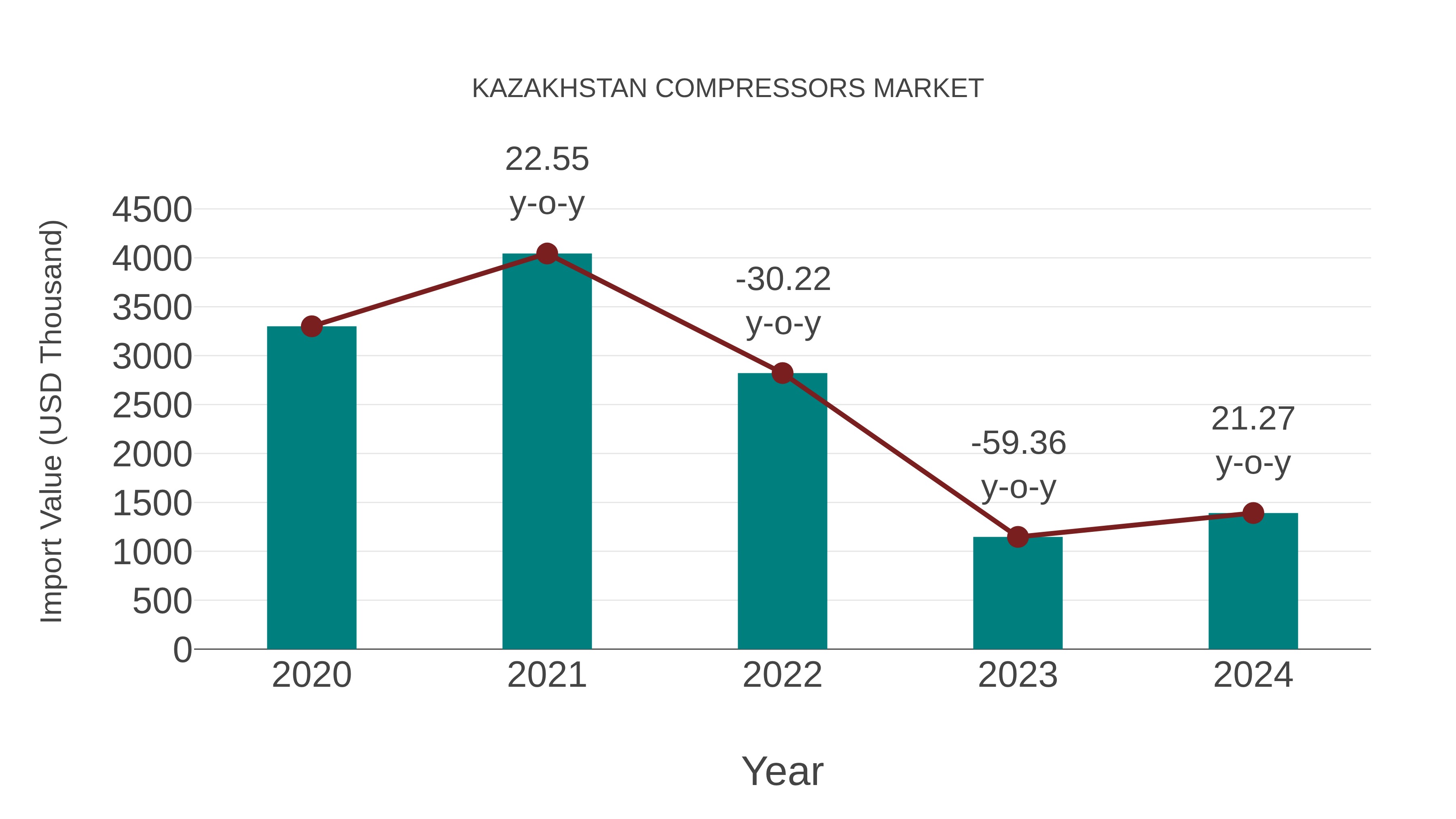  Kazakhstan Compressors Market: Import Trend Analysis