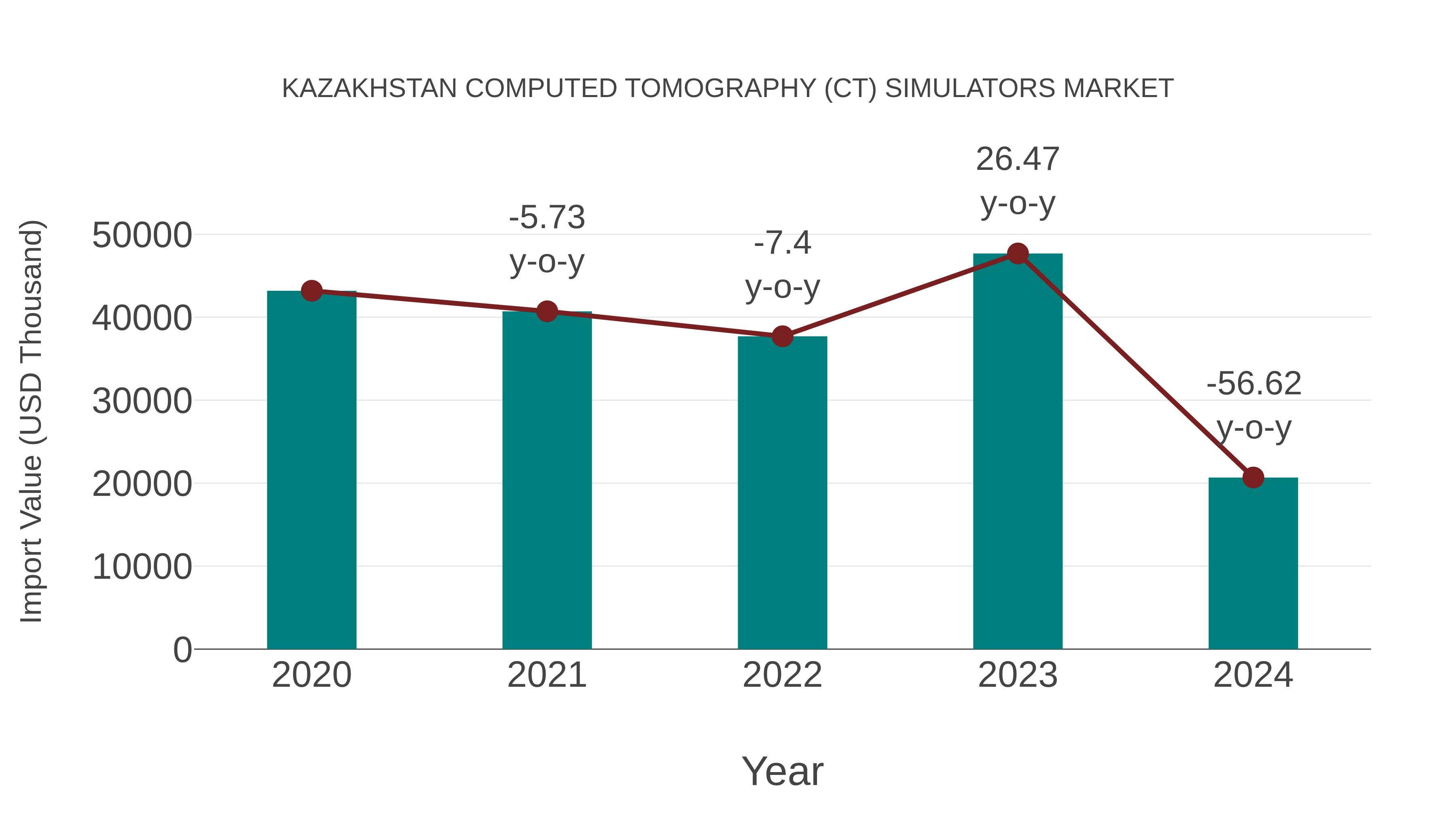  Kazakhstan Computed Tomography (Ct) Simulators Market: Import Trend Analysis