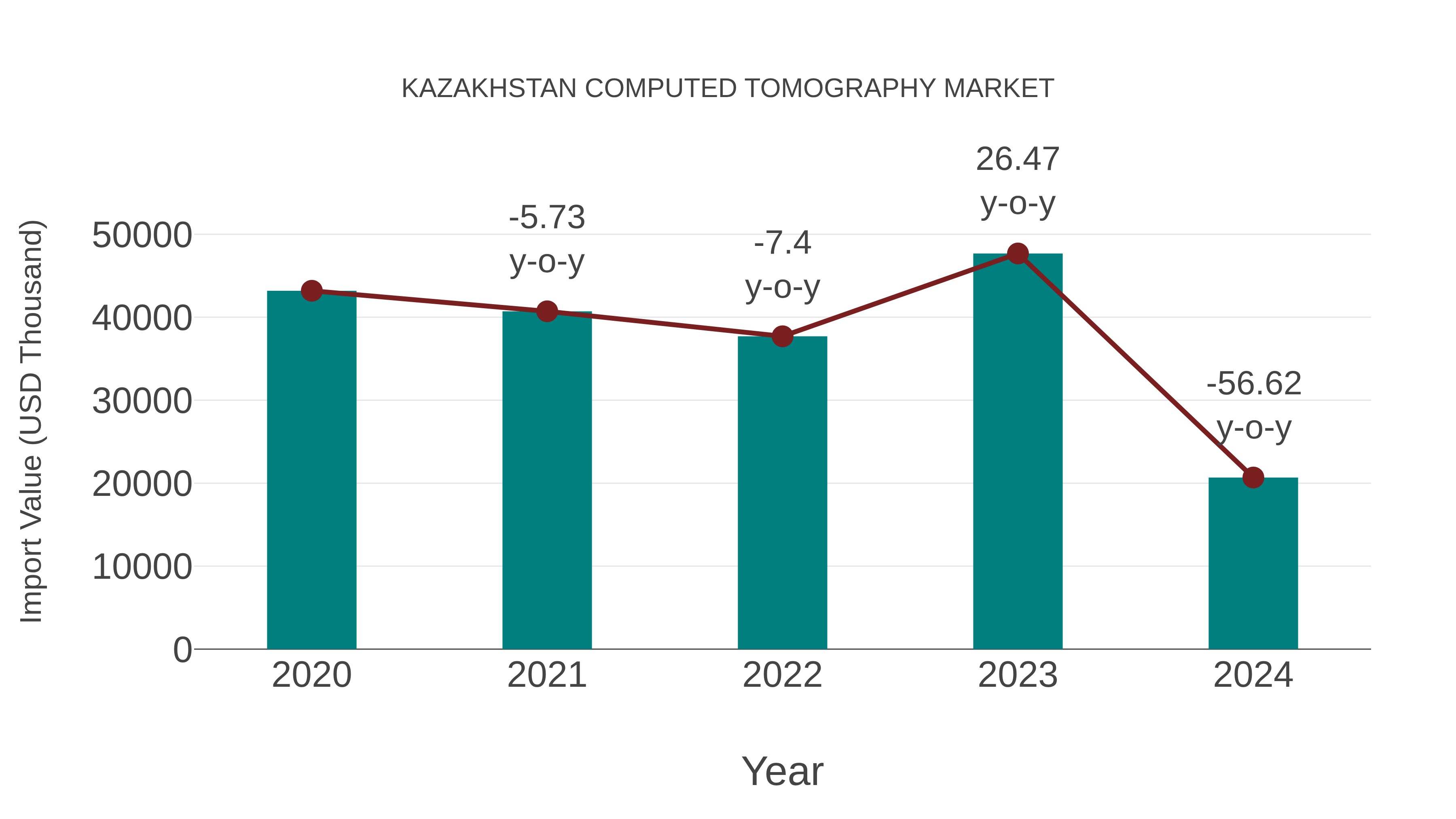  Kazakhstan Computed Tomography Market: Import Trend Analysis