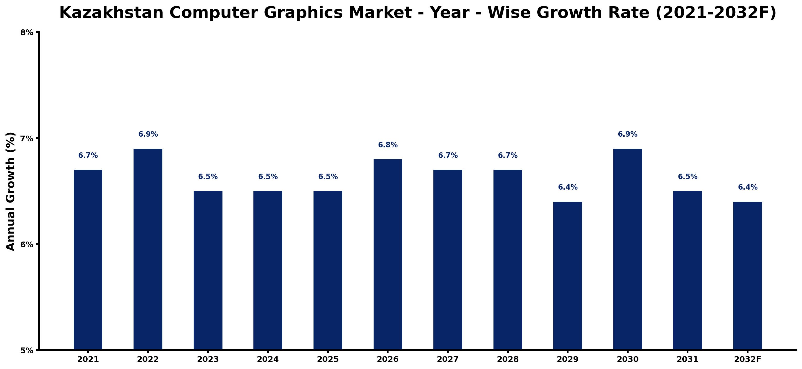 Kazakhstan Computer Graphics Market Year-wise Growth Rate and Key Drivers