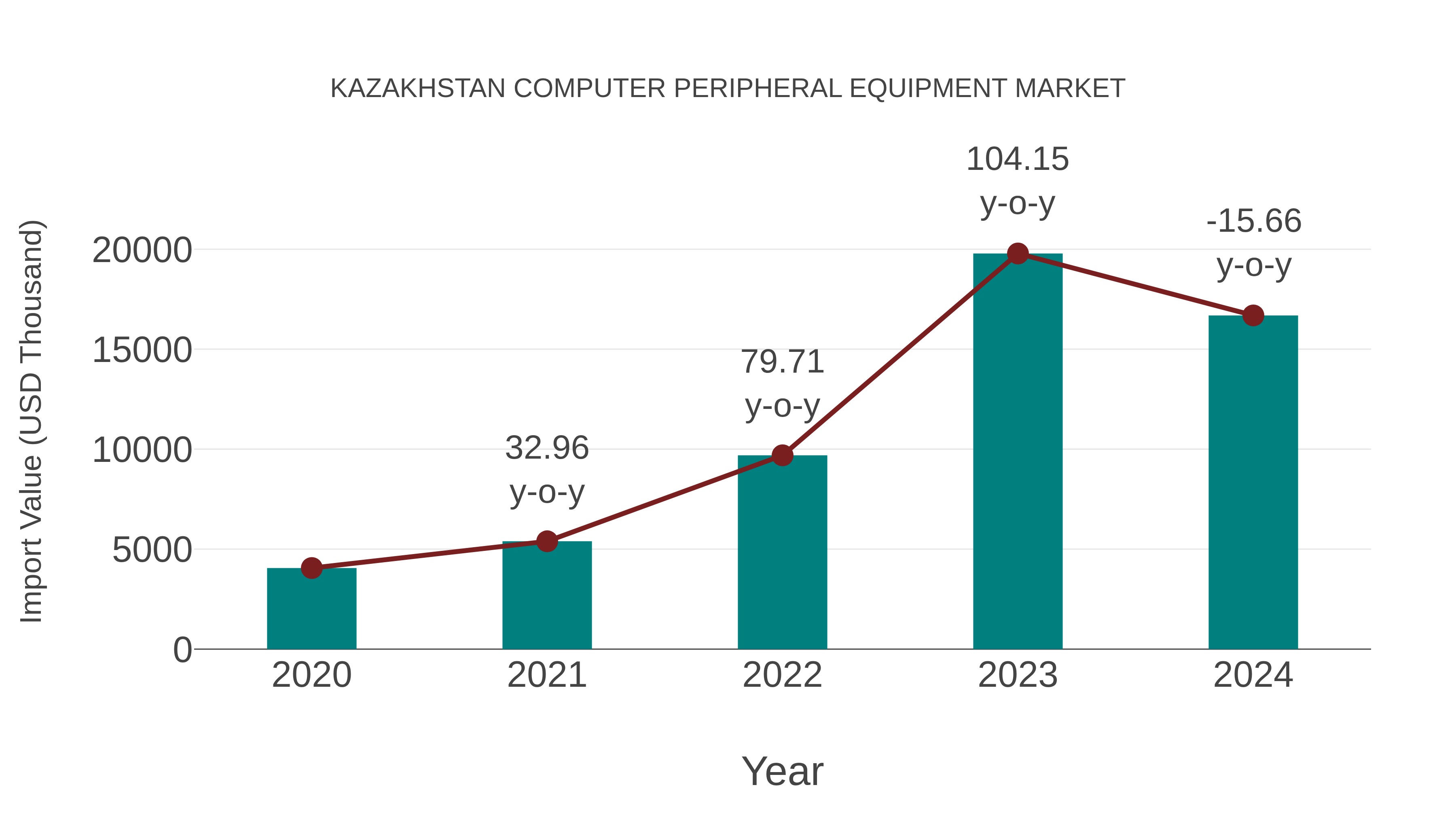  Kazakhstan Computer Peripheral Equipment Market: Import Trend Analysis