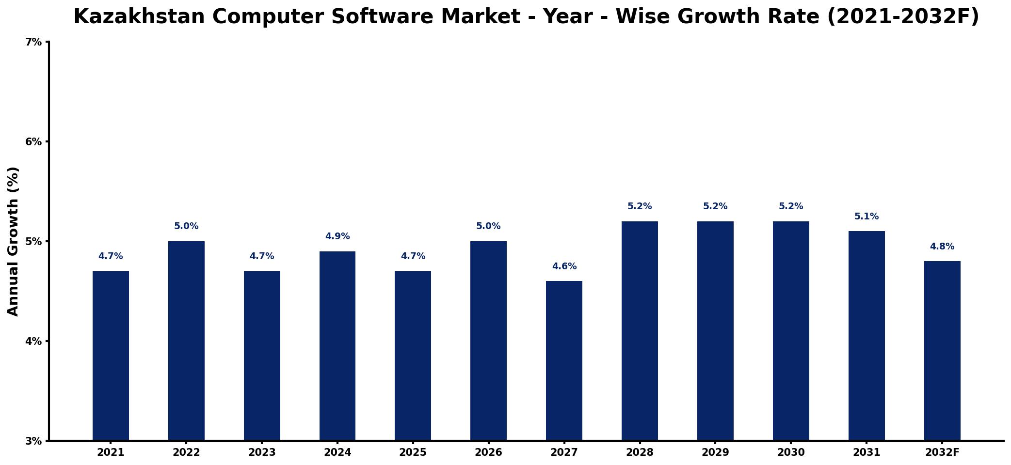 Kazakhstan Computer Software Market Year-wise Growth Rate and Key Drivers