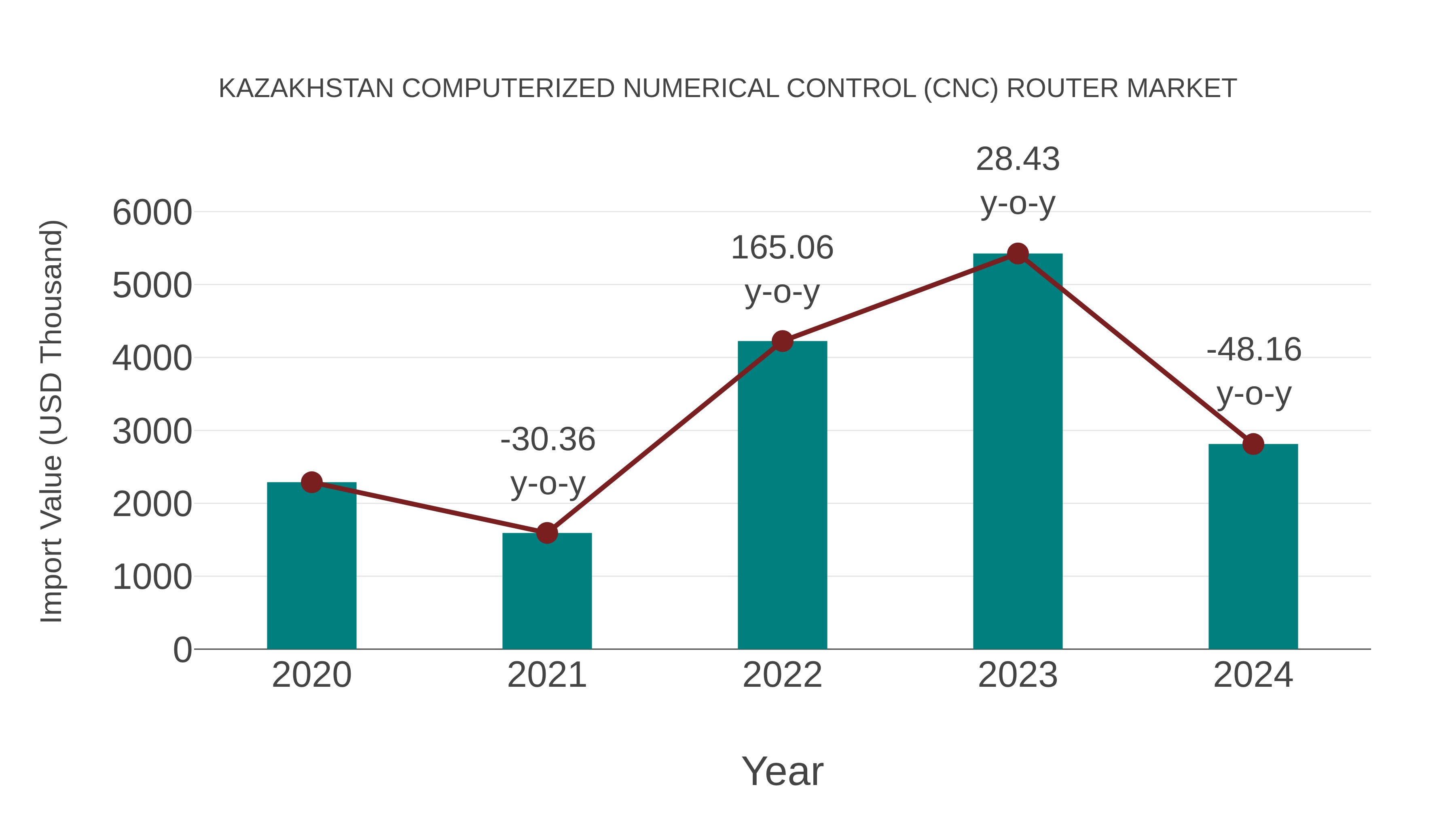  Kazakhstan Computerized Numerical Control (Cnc) Router Market: Import Trend Analysis