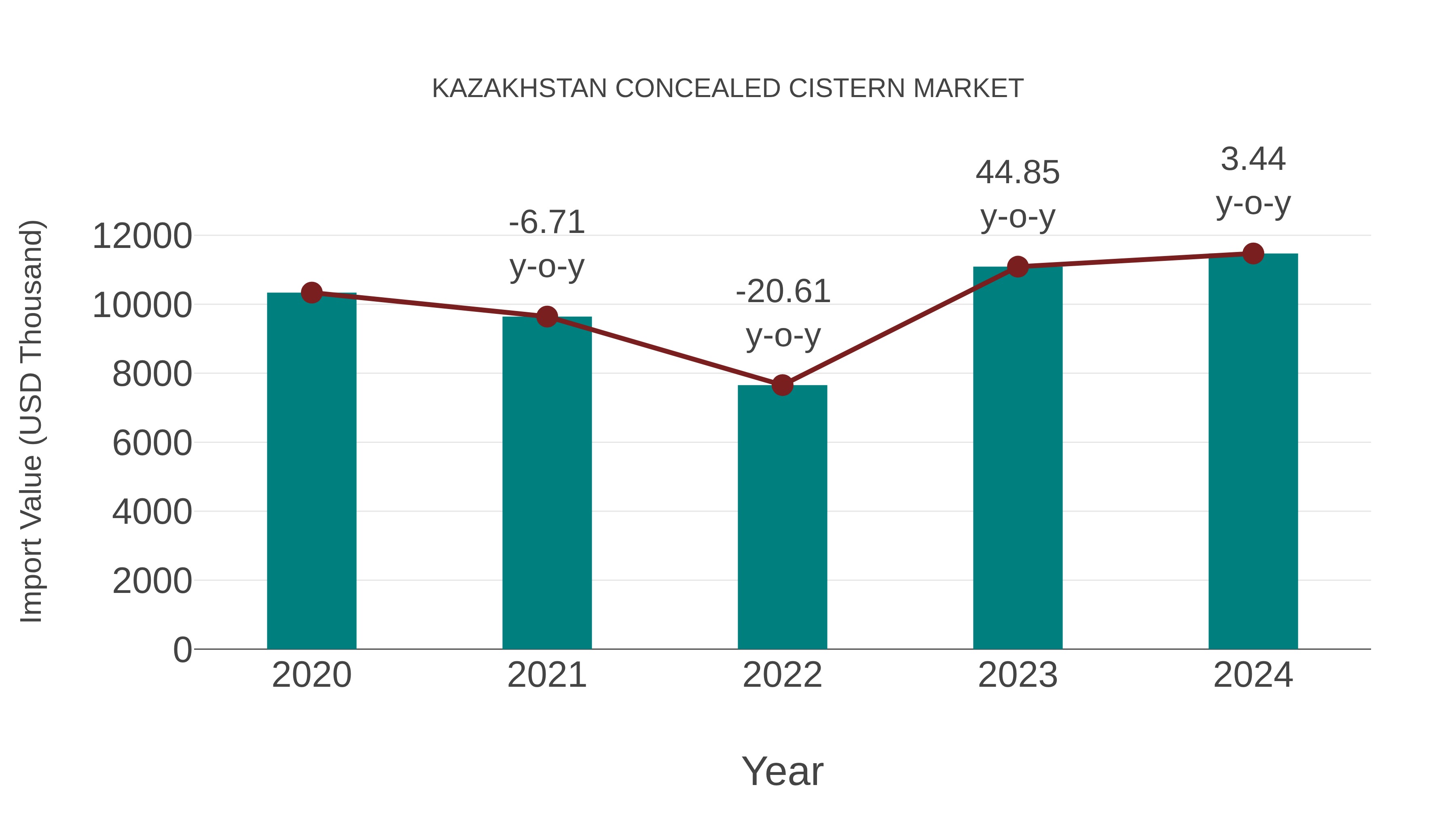  Kazakhstan Concealed Cistern Market: Import Trend Analysis