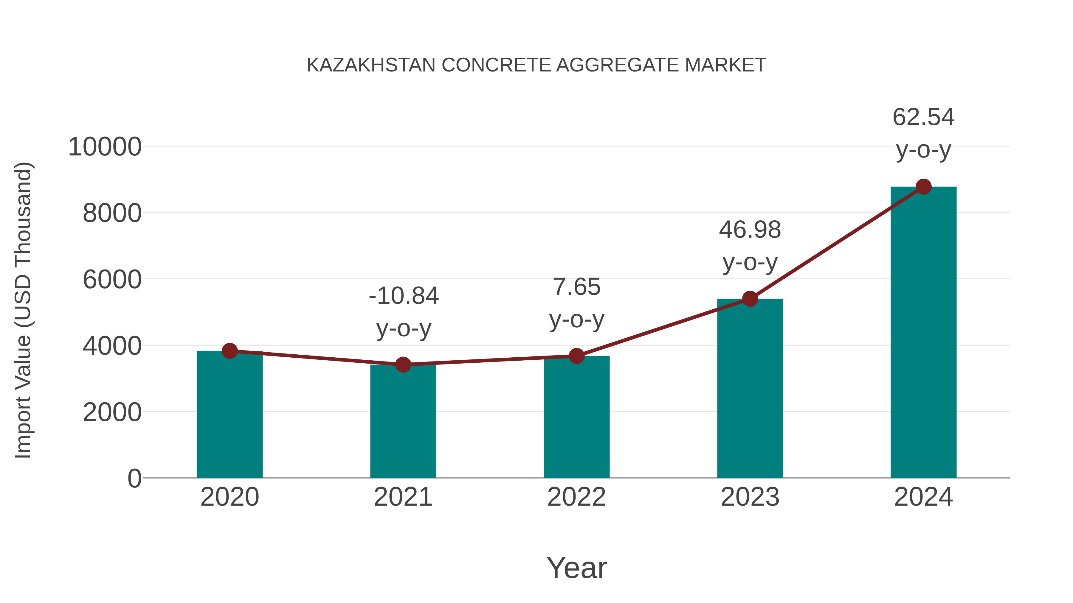  Kazakhstan Concrete Aggregate Market: Import Trend Analysis