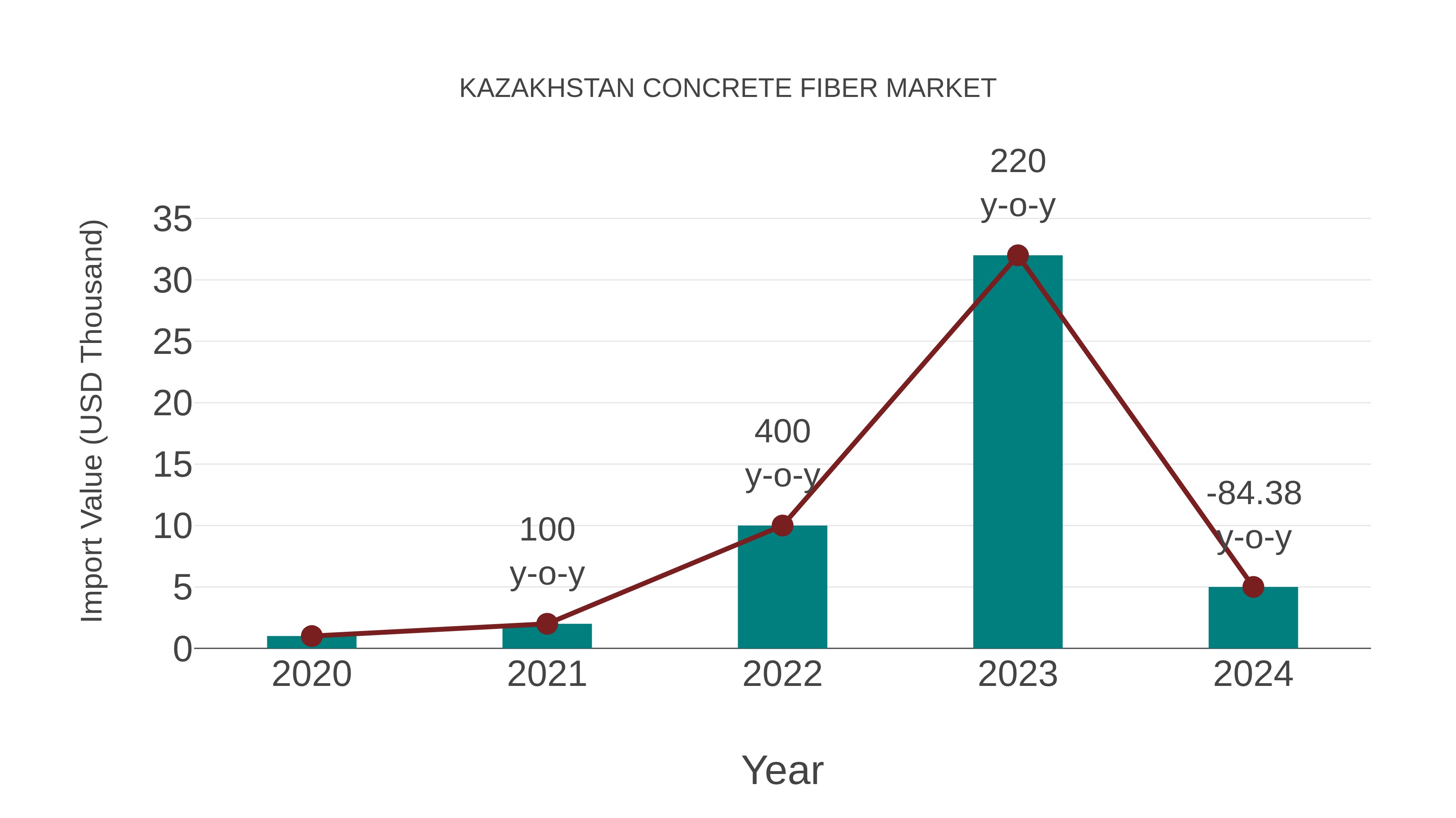  Kazakhstan Concrete Fiber Market: Import Trend Analysis