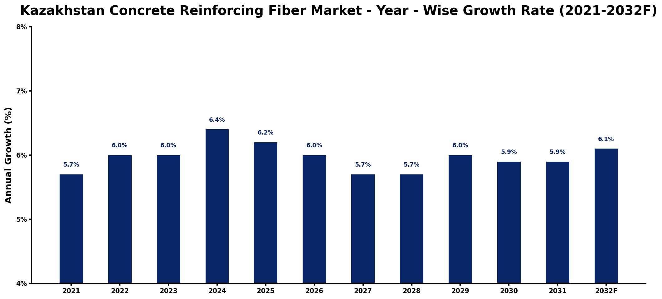 Kazakhstan Concrete Reinforcing Fiber Market Year-wise Growth Rate and Key Drivers