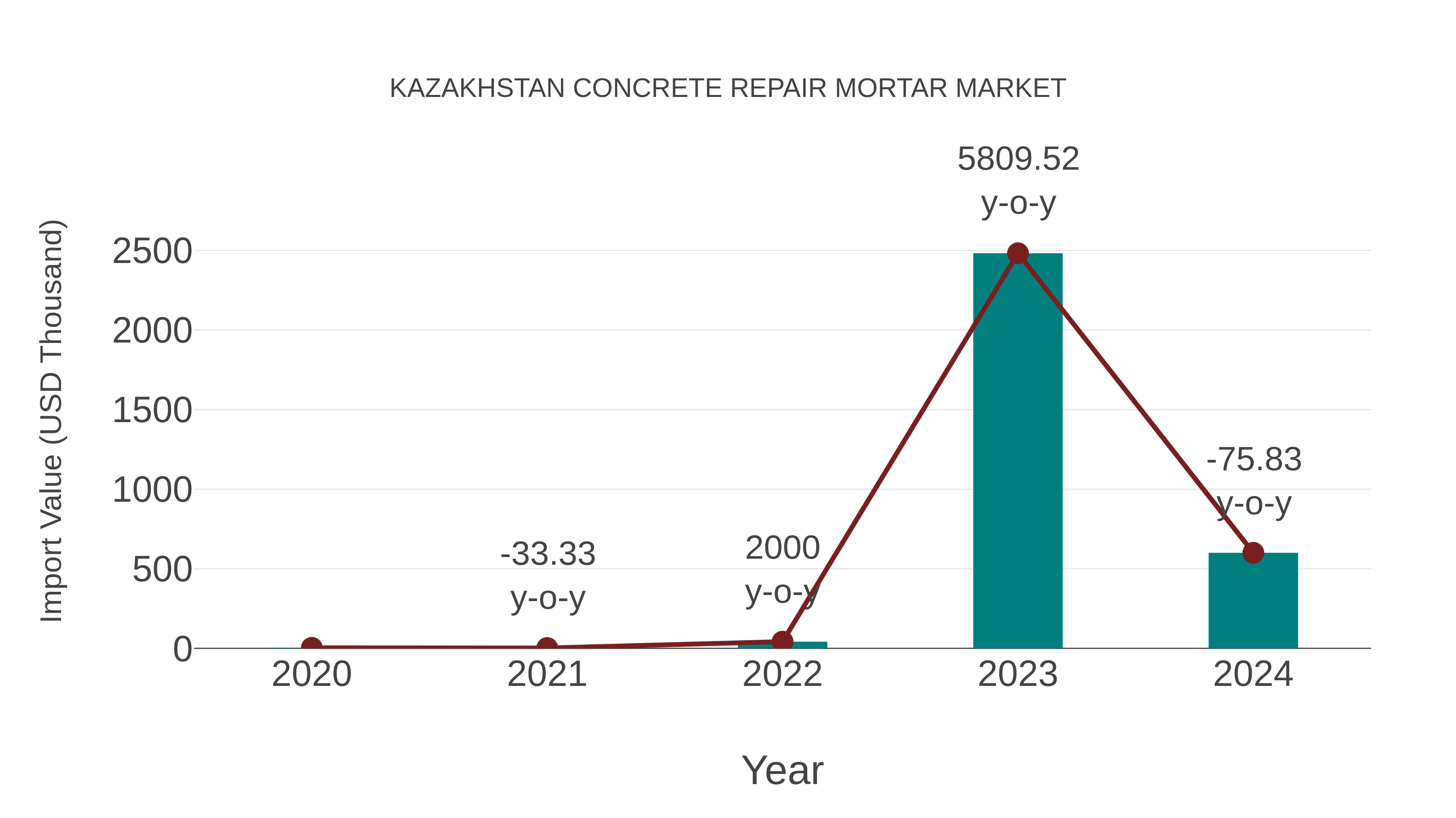  Kazakhstan Concrete Repair Mortar Market: Import Trend Analysis