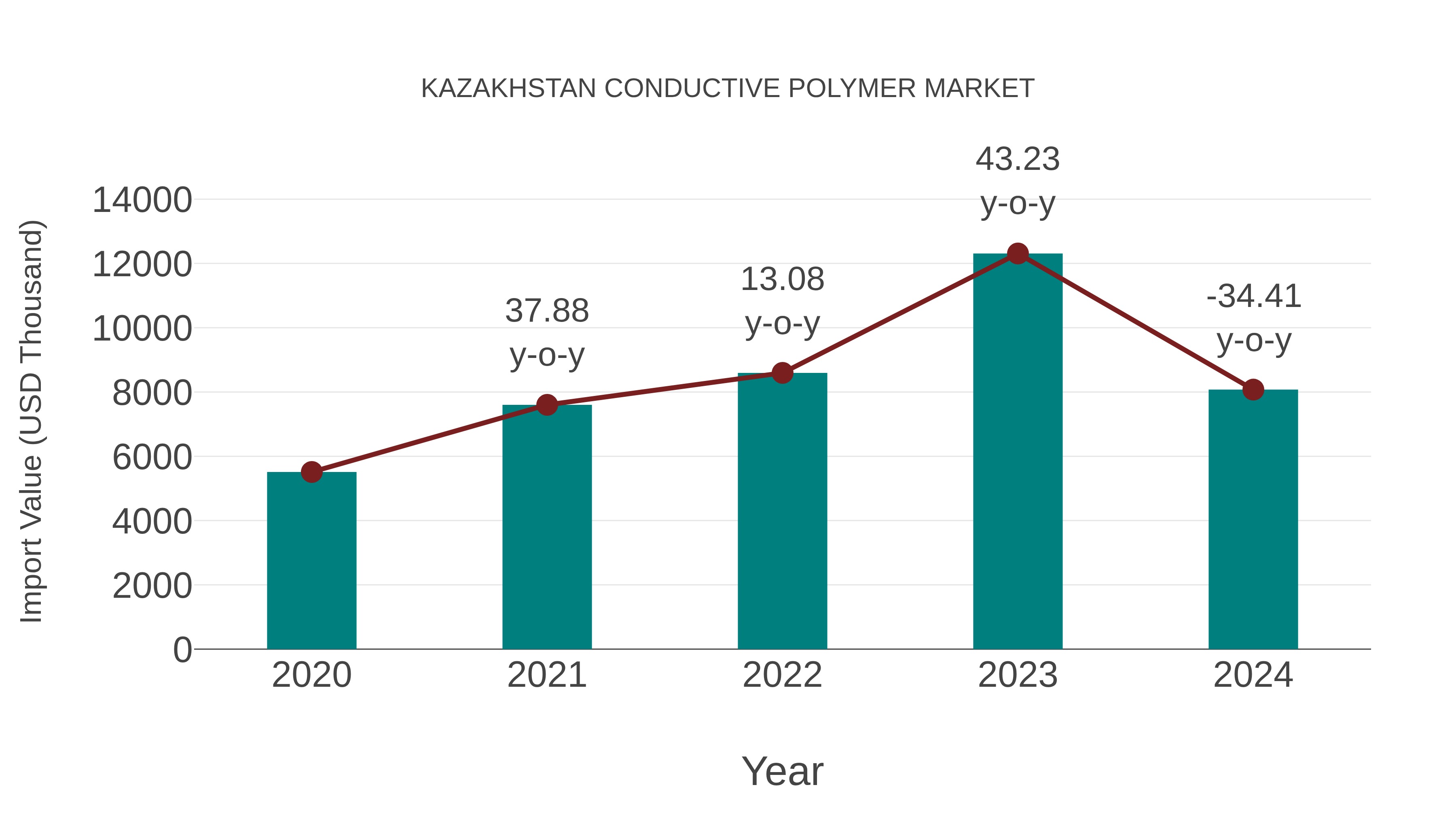 Kazakhstan Conductive Polymer Market: Import Trend Analysis