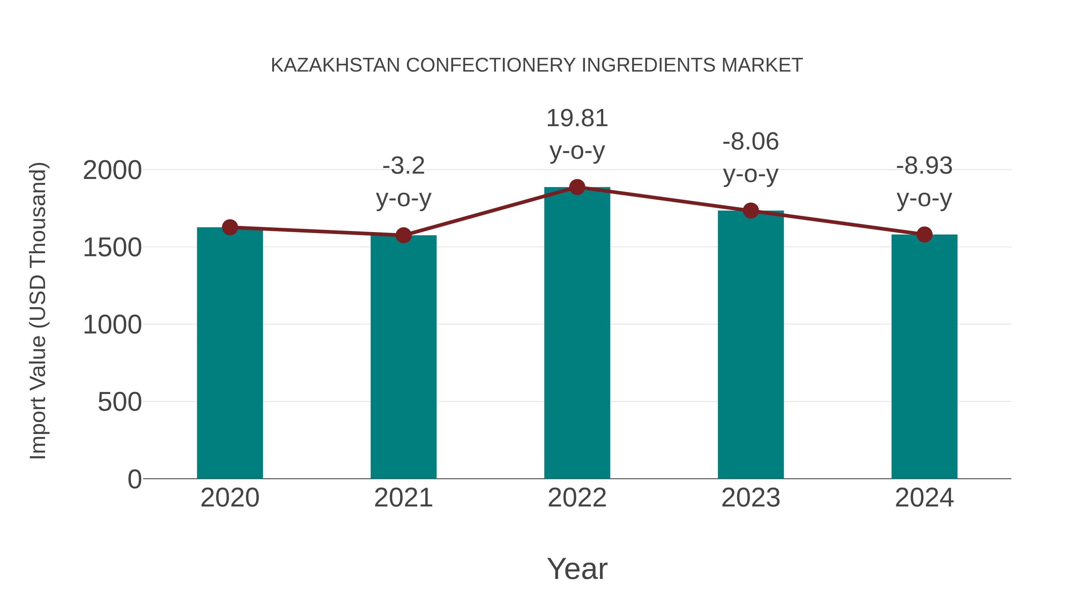  Kazakhstan Confectionery Ingredients Market: Import Trend Analysis