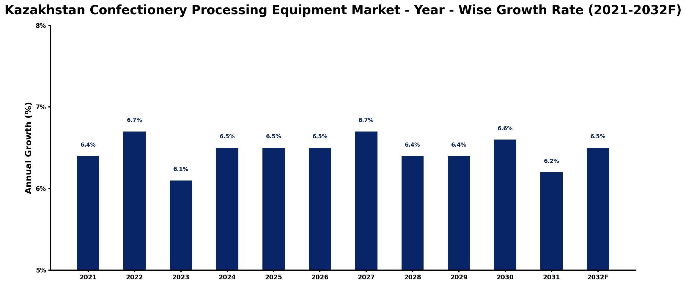Kazakhstan Confectionery Processing Equipment Market Year-wise Growth Rate and Key Drivers