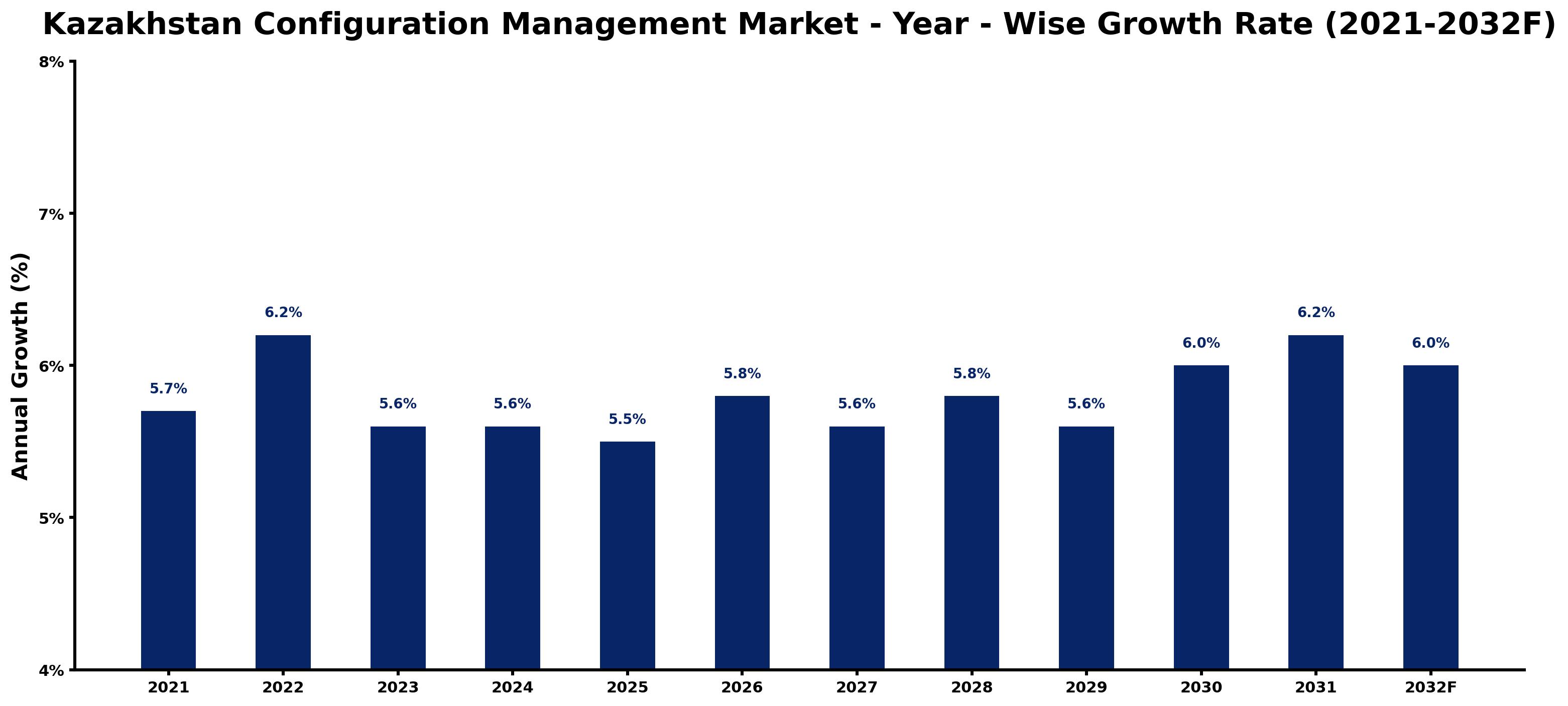 Kazakhstan Configuration Management Market Year-wise Growth Rate and Key Drivers