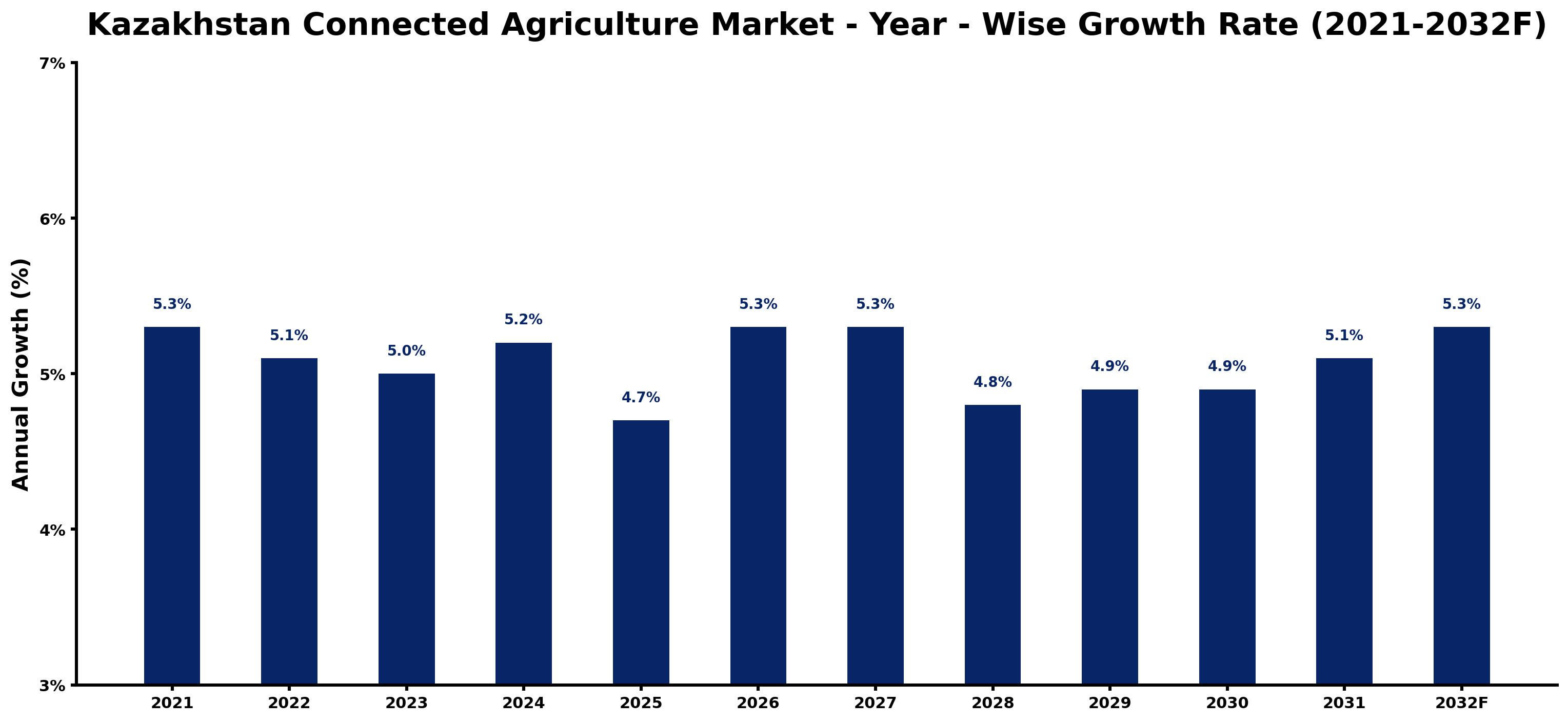 Kazakhstan Connected Agriculture Market Year-wise Growth Rate and Key Drivers