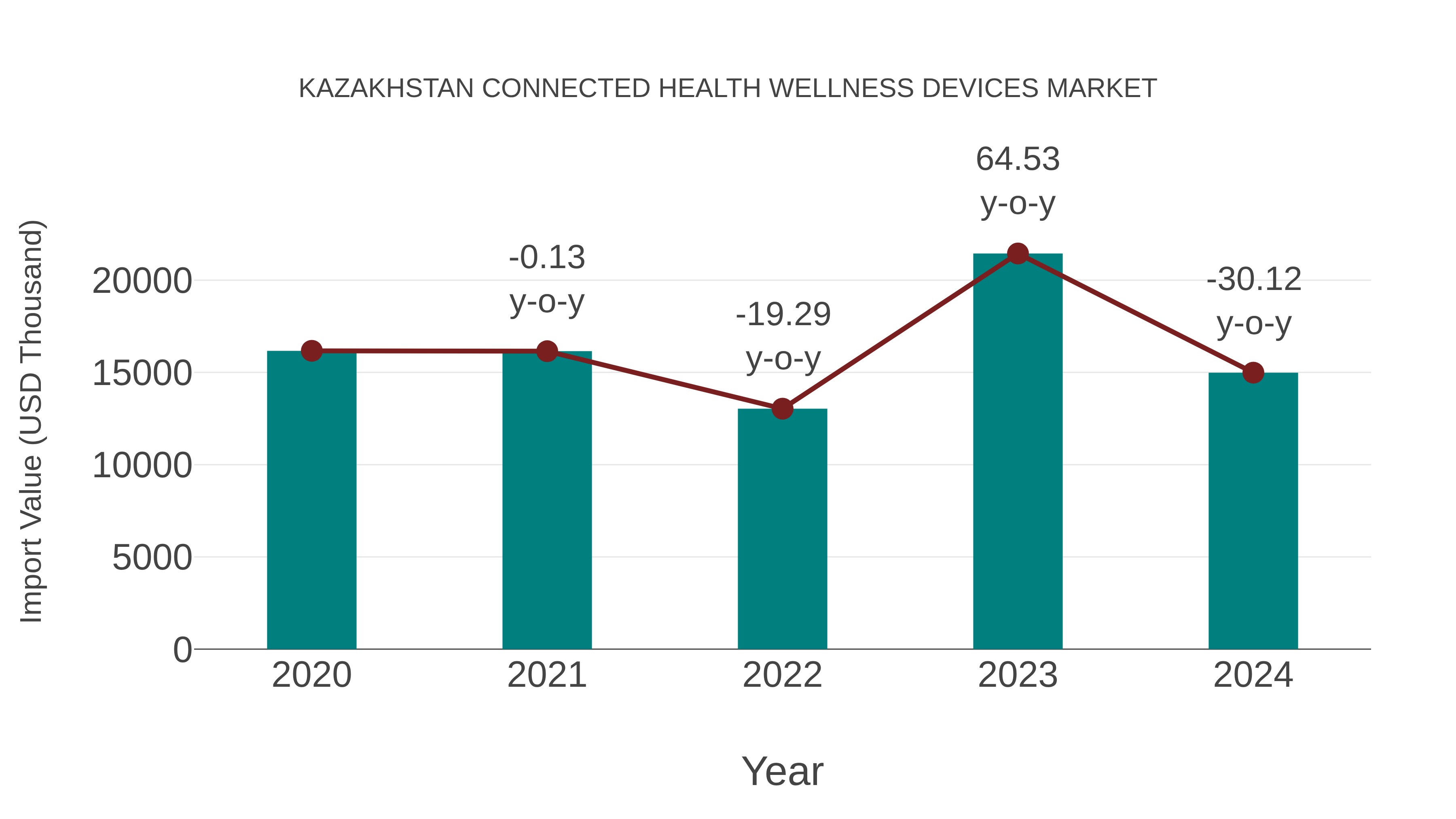 Kazakhstan Connected Health Wellness Devices Market: Import Trend Analysis